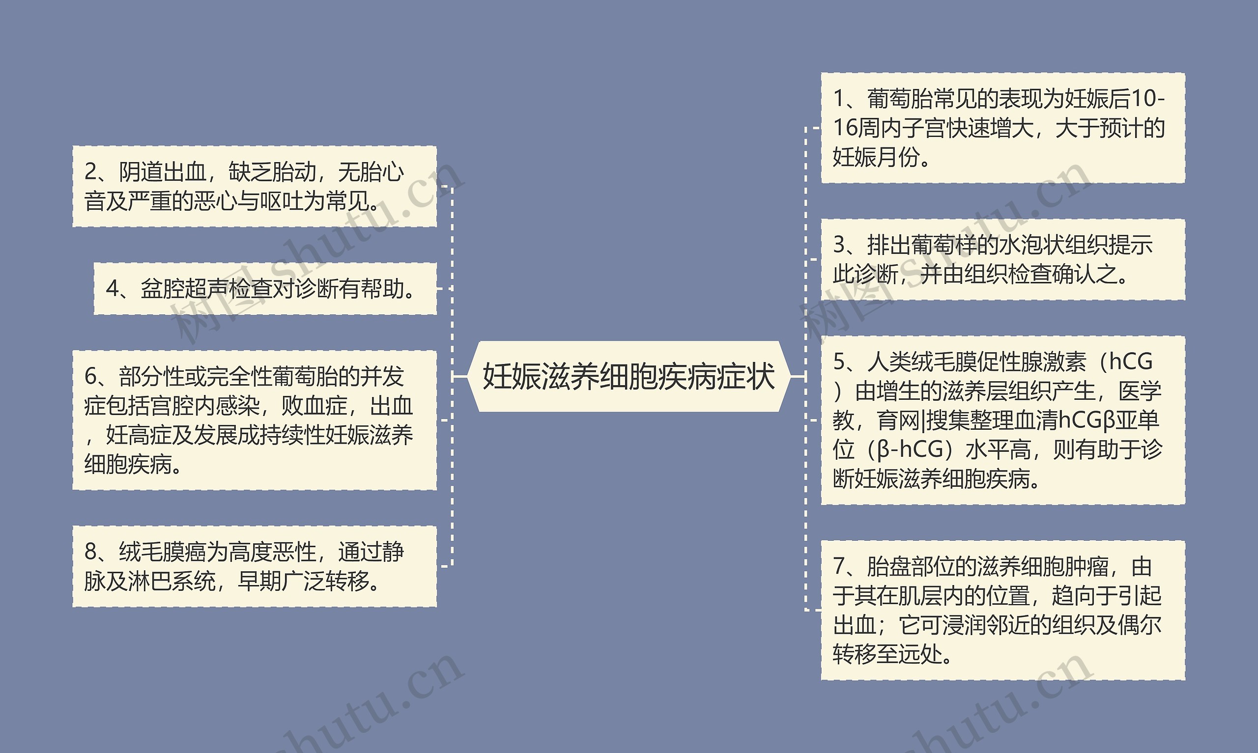 妊娠滋养细胞疾病症状思维导图