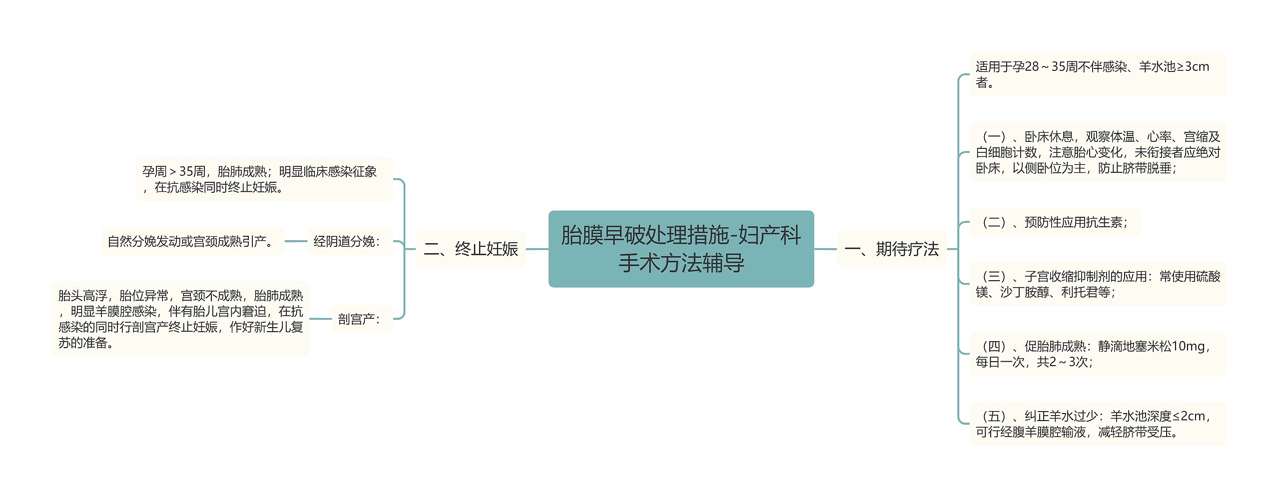 胎膜早破处理措施-妇产科手术方法辅导思维导图