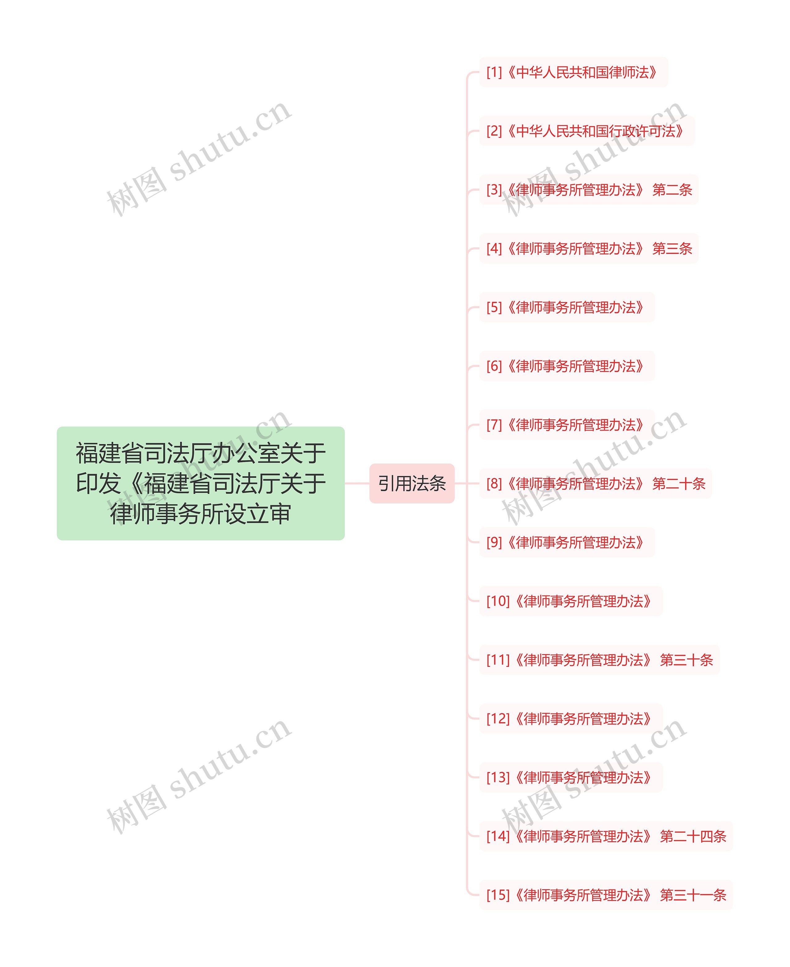 福建省司法厅办公室关于印发《福建省司法厅关于律师事务所设立审