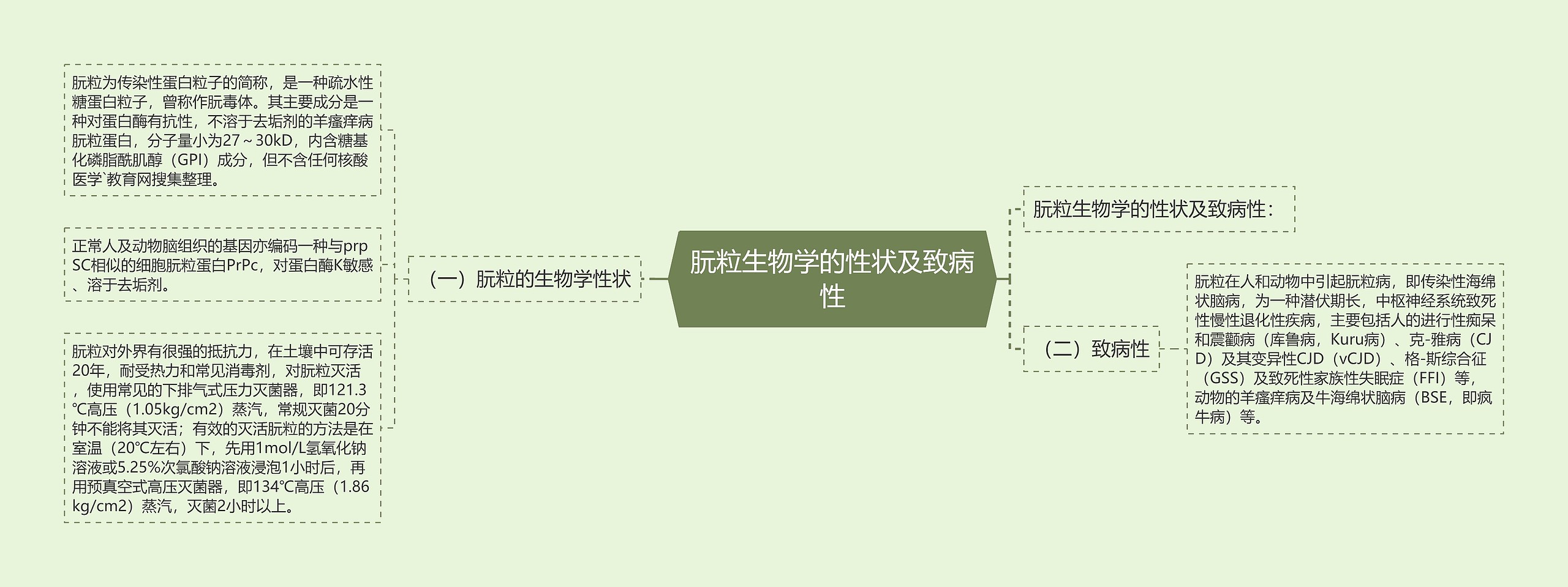 朊粒生物学的性状及致病性