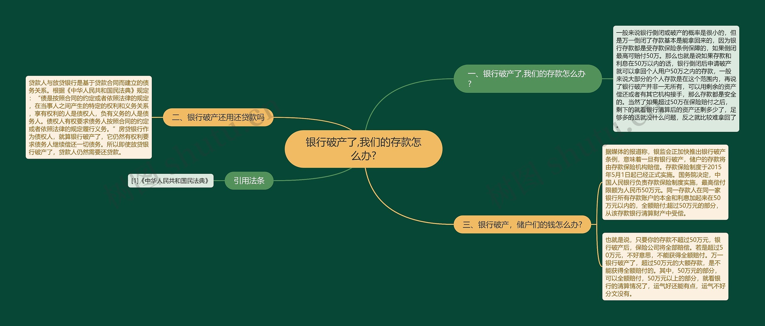 银行破产了,我们的存款怎么办?思维导图