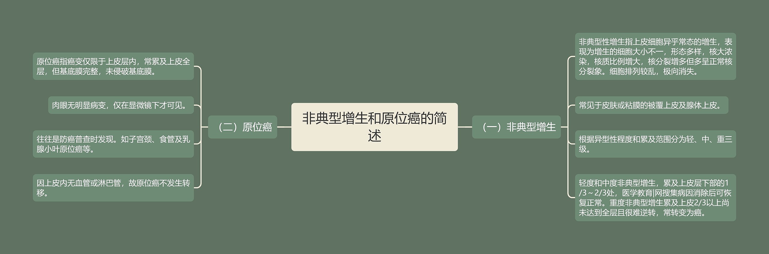 非典型增生和原位癌的简述 非典型增生和原位癌的简述