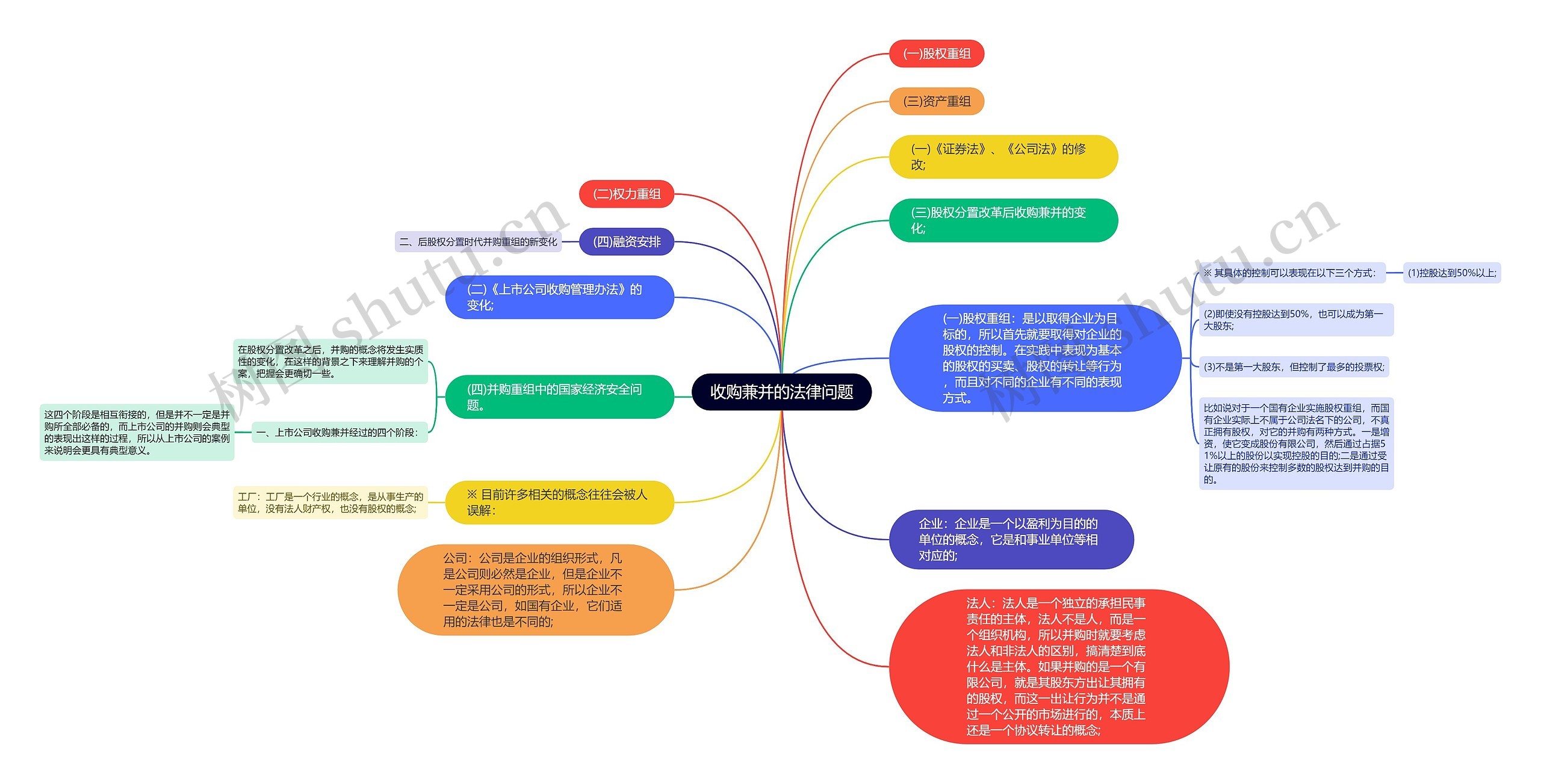 收购兼并的法律问题