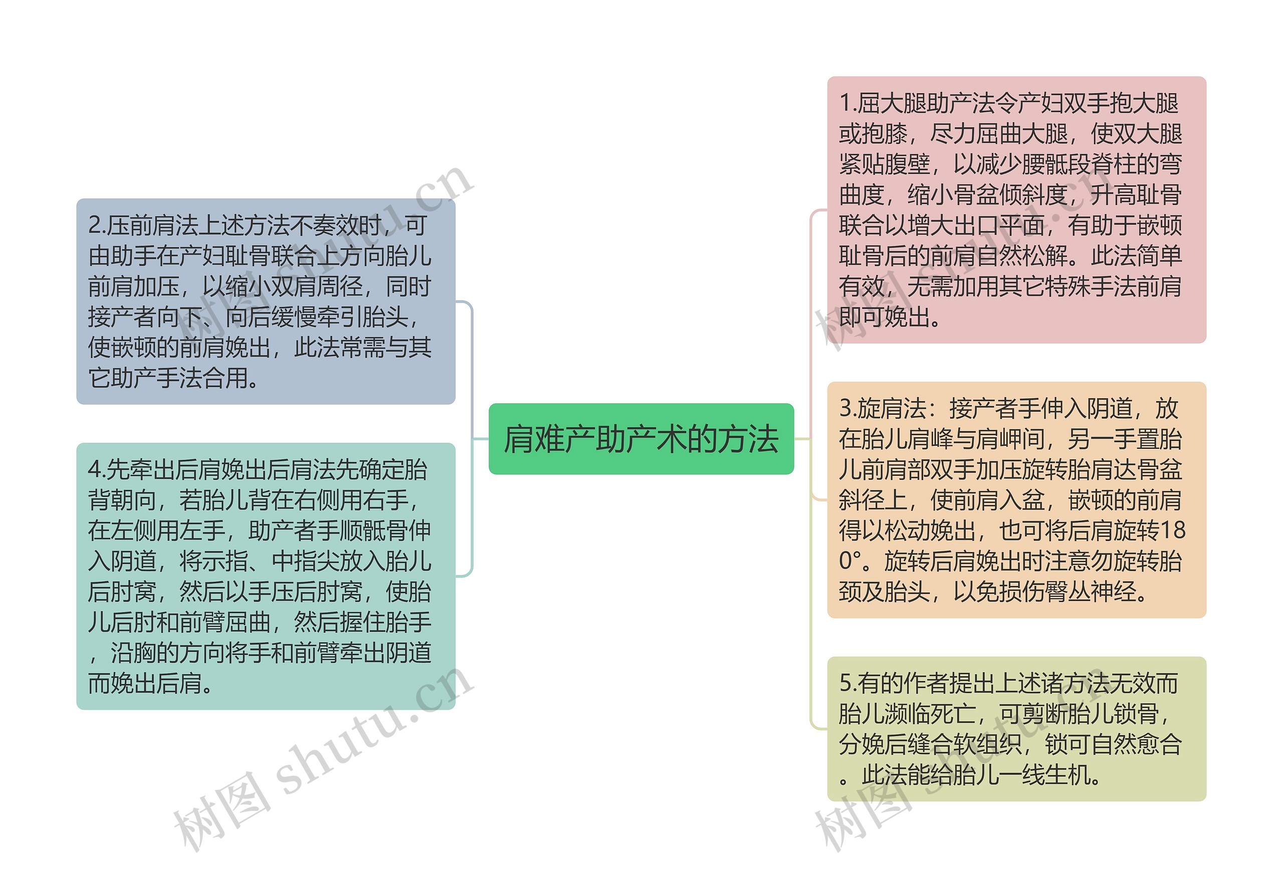 肩难产助产术的方法思维导图