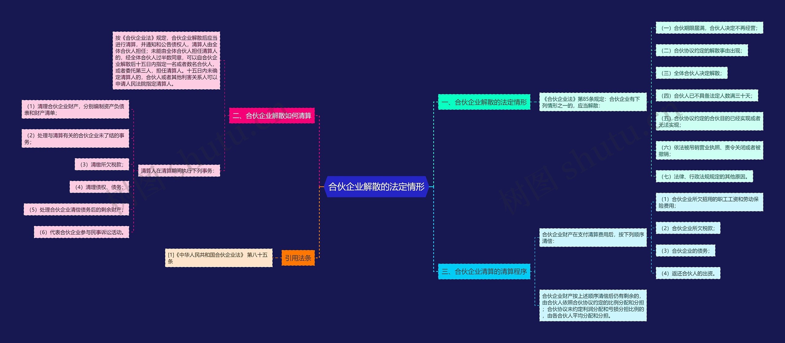 合伙企业解散的法定情形思维导图高清图 合伙企业解散的法定情形思维导图