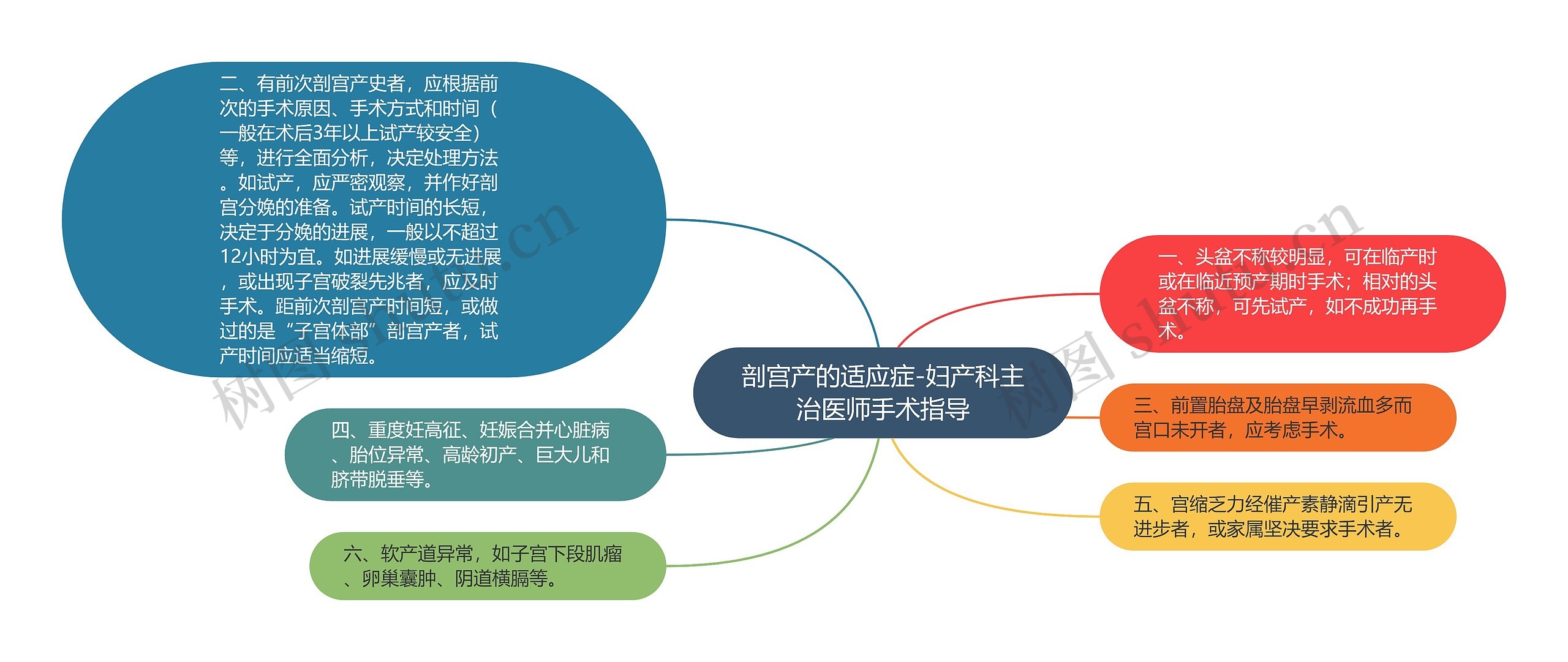 剖宫产的适应症-妇产科主治医师手术指导