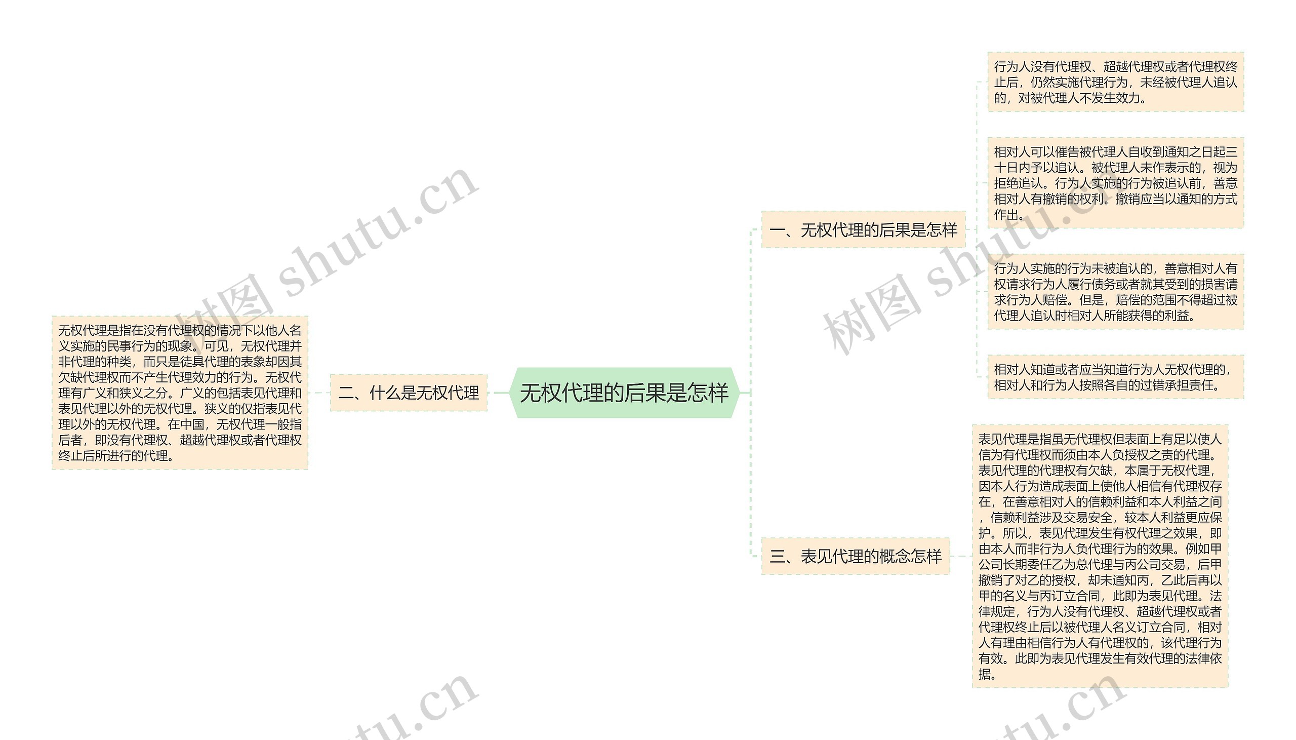 无权代理的后果是怎样思维导图