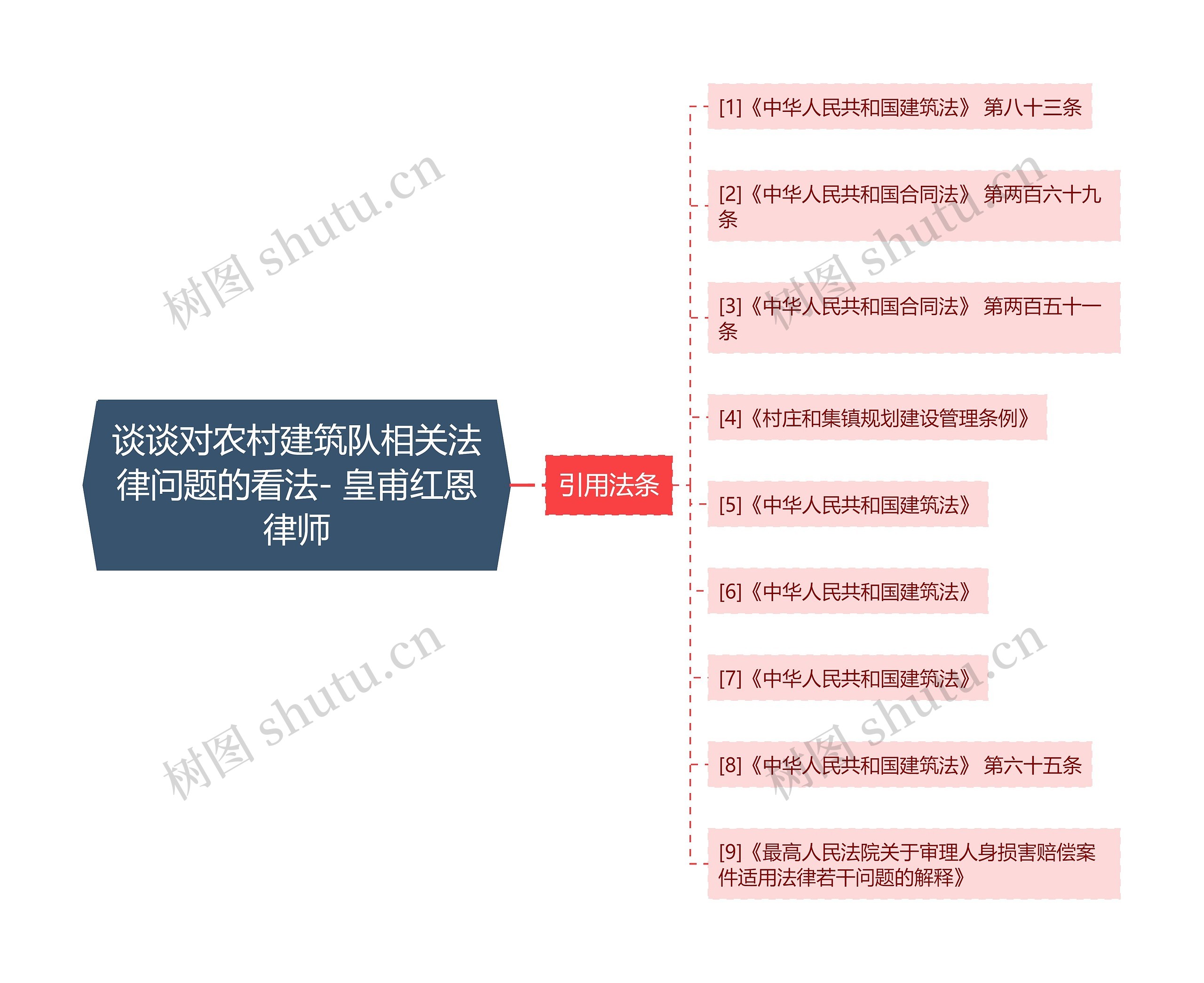 谈谈对农村建筑队相关法律问题的看法- 皇甫红恩律师思维导图