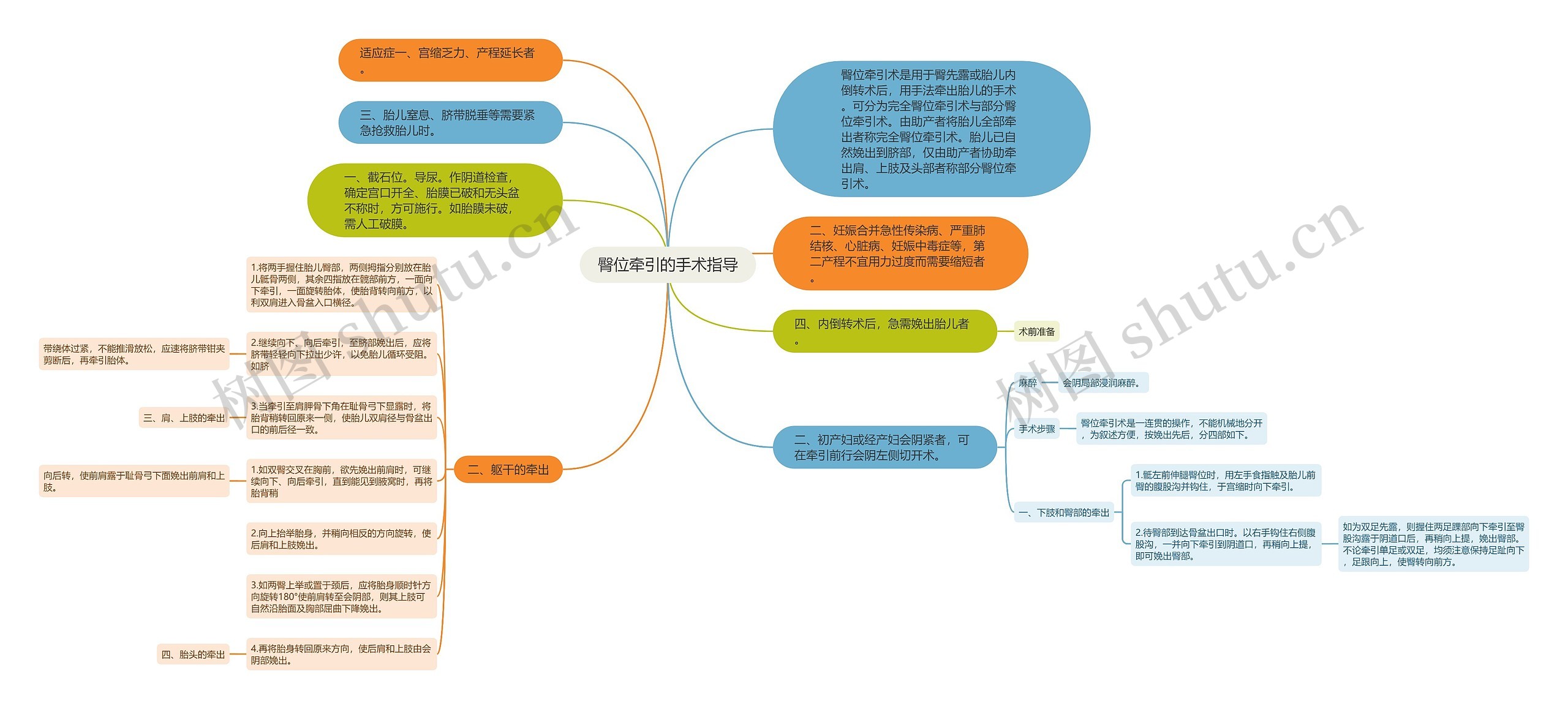臀位牵引的手术指导 臀位牵引的手术指导