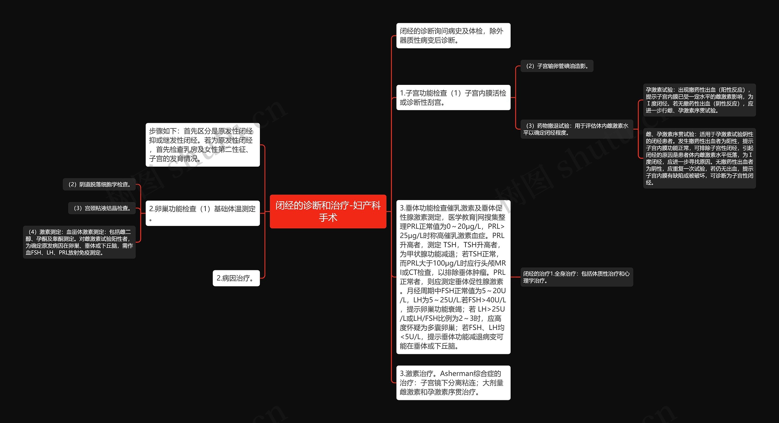 闭经的诊断和治疗-妇产科手术思维导图