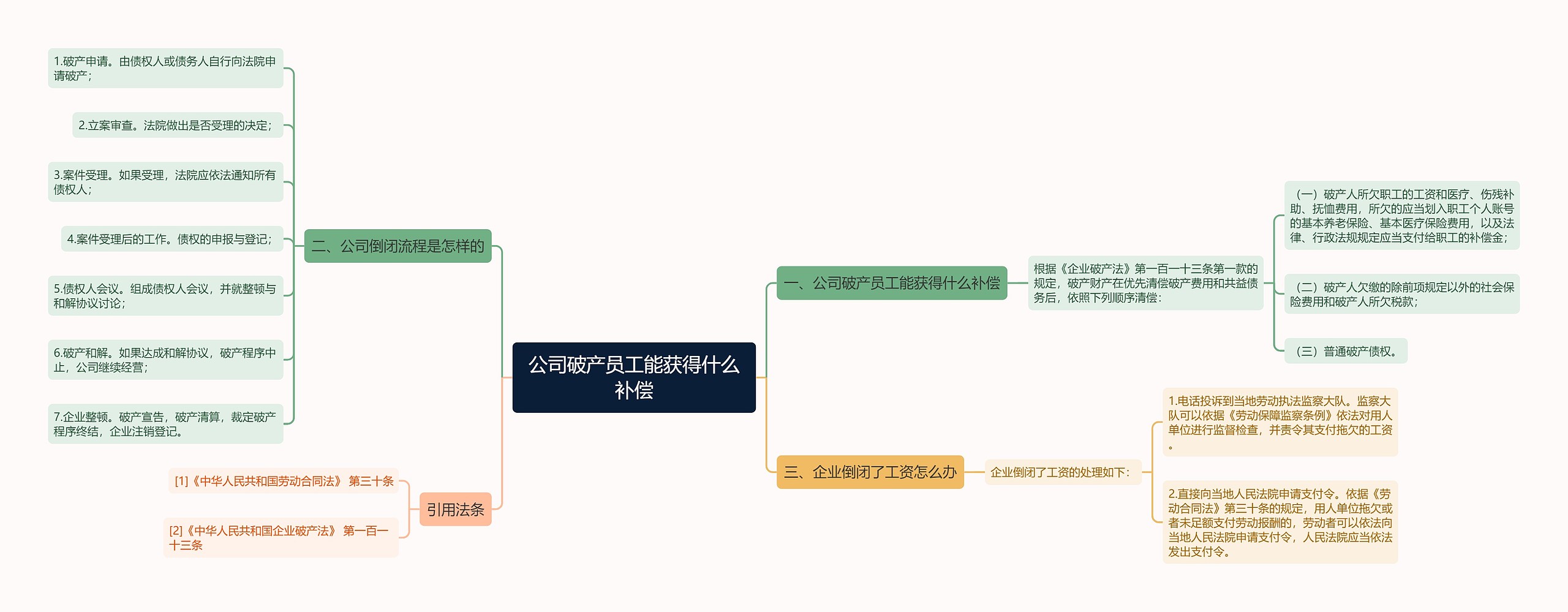 公司破产员工能获得什么补偿