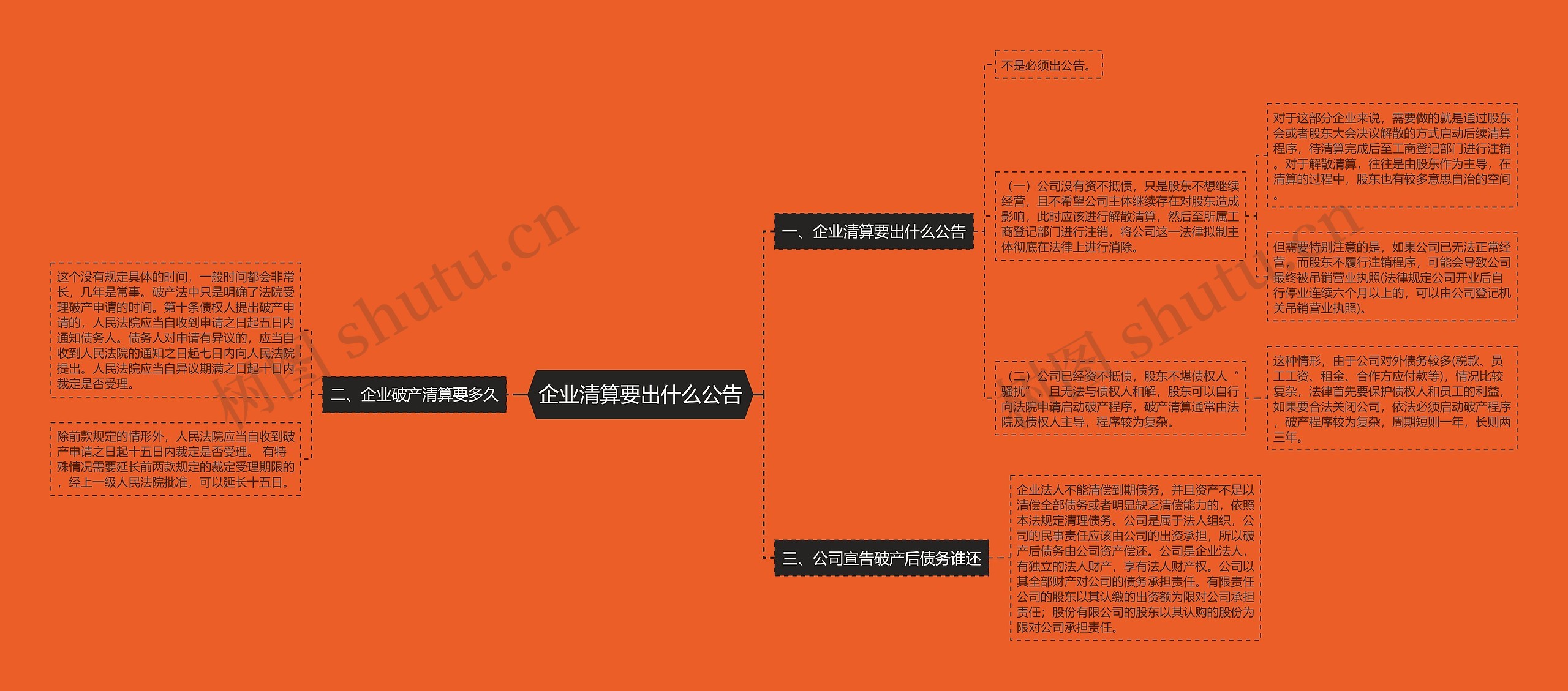 企业清算要出什么公告思维导图