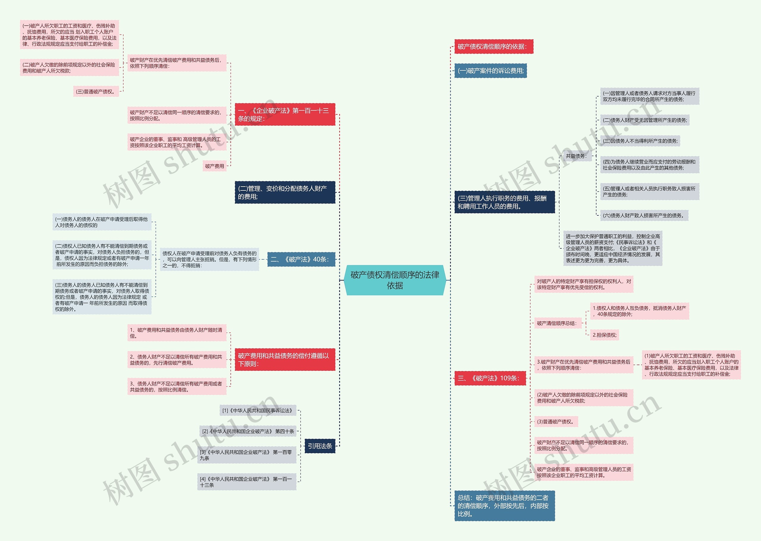 破产债权清偿顺序的法律依据思维导图