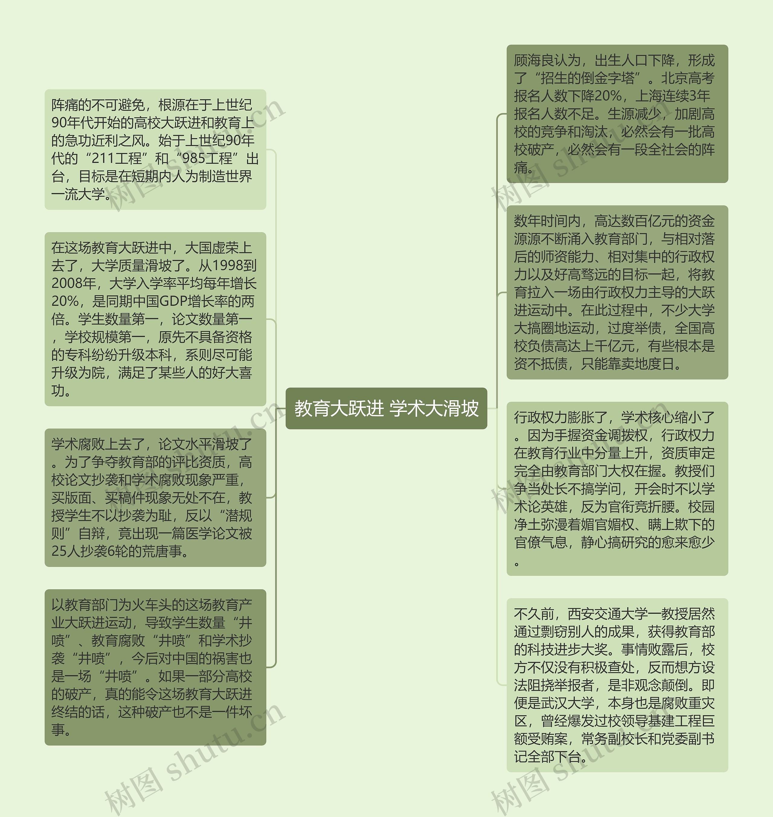 教育大跃进 学术大滑坡思维导图高清图 教育大跃进 学术大滑坡思维导图
