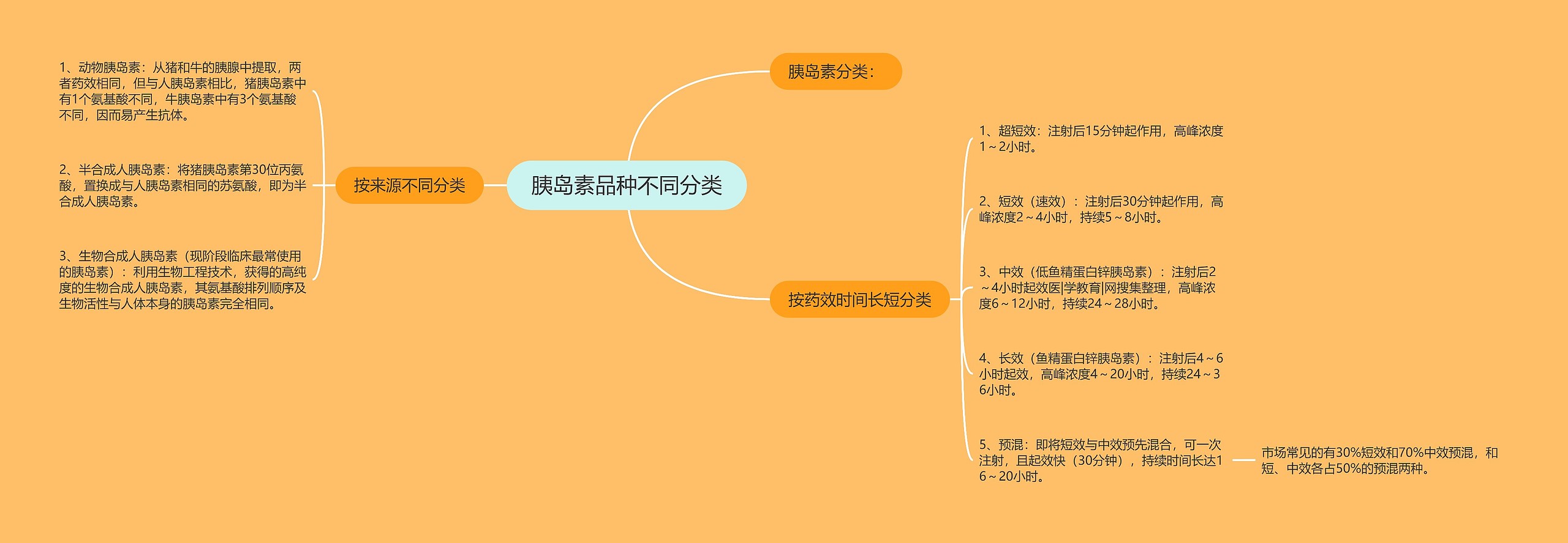 胰岛素品种不同分类思维导图