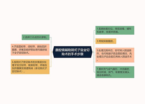 腹腔镜辅助阴式子宫全切除术的手术步骤