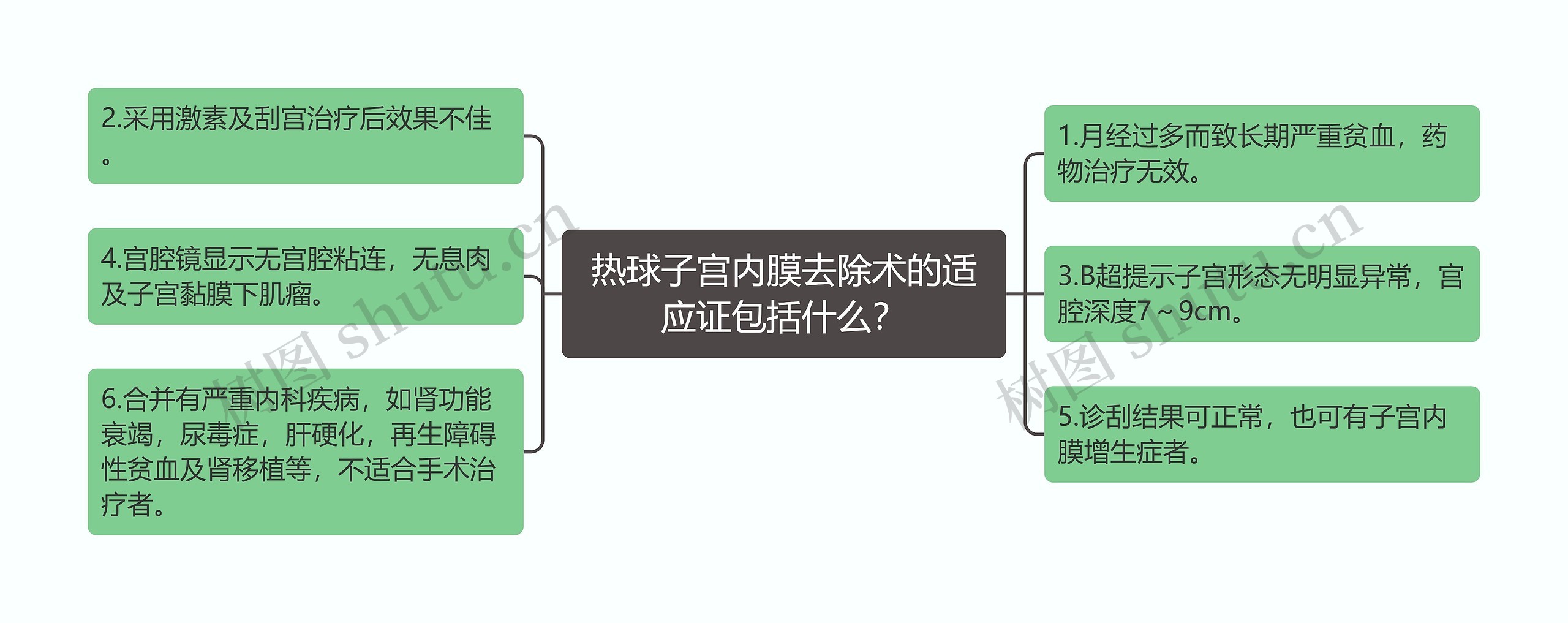 热球子宫内膜去除术的适应证包括什么？思维导图