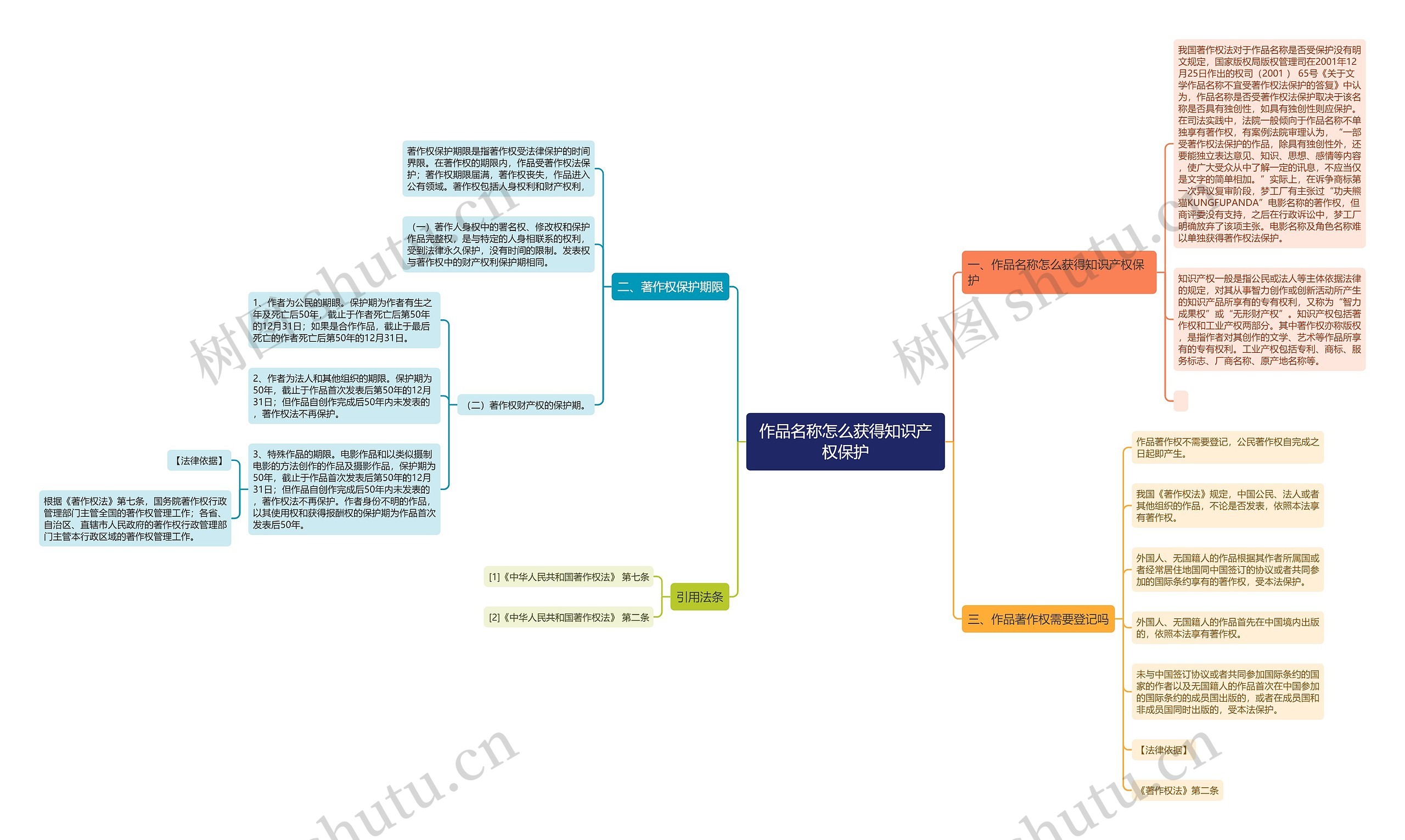 作品名称怎么获得知识产权保护思维导图