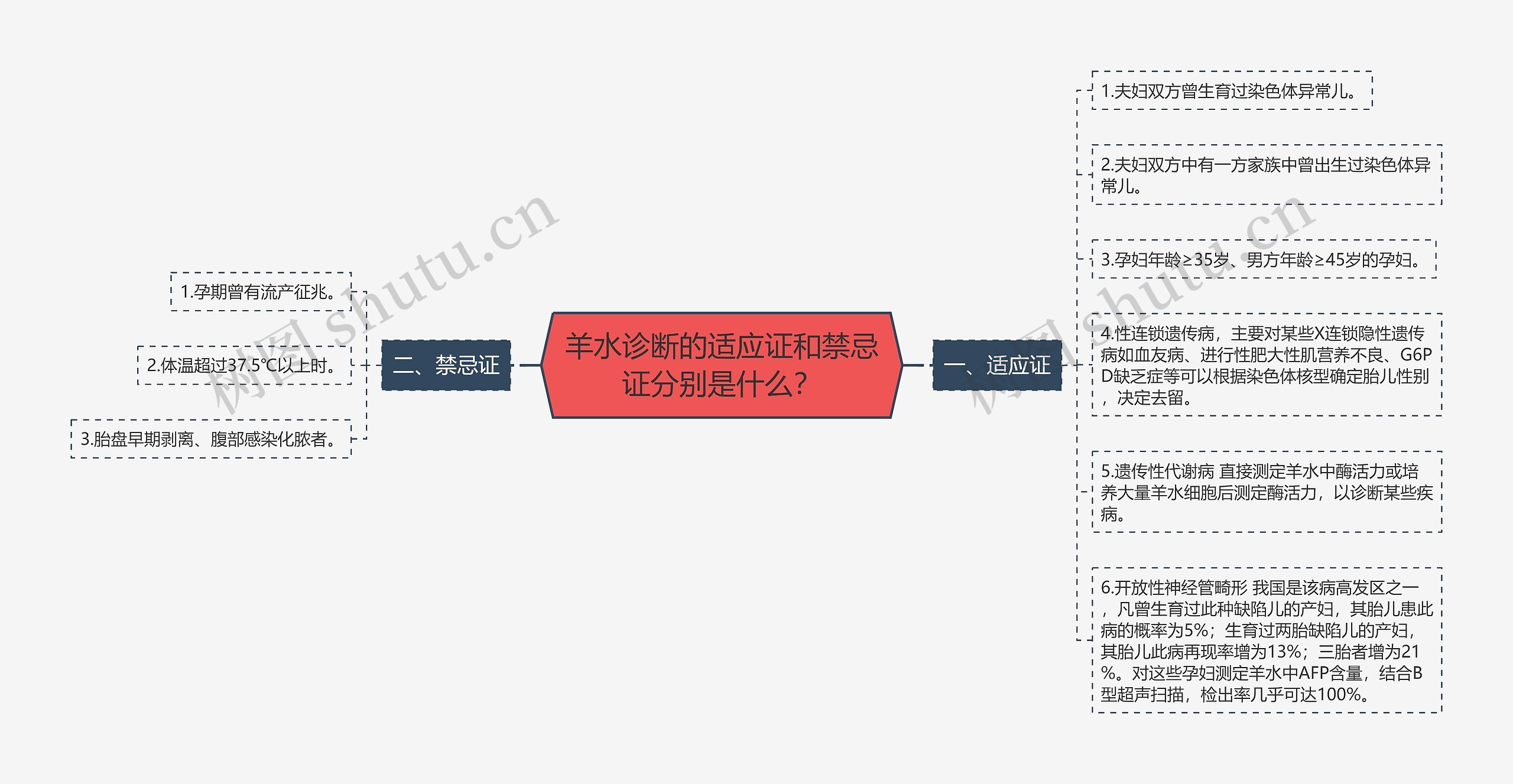 羊水诊断的适应证和禁忌证分别是什么？思维导图