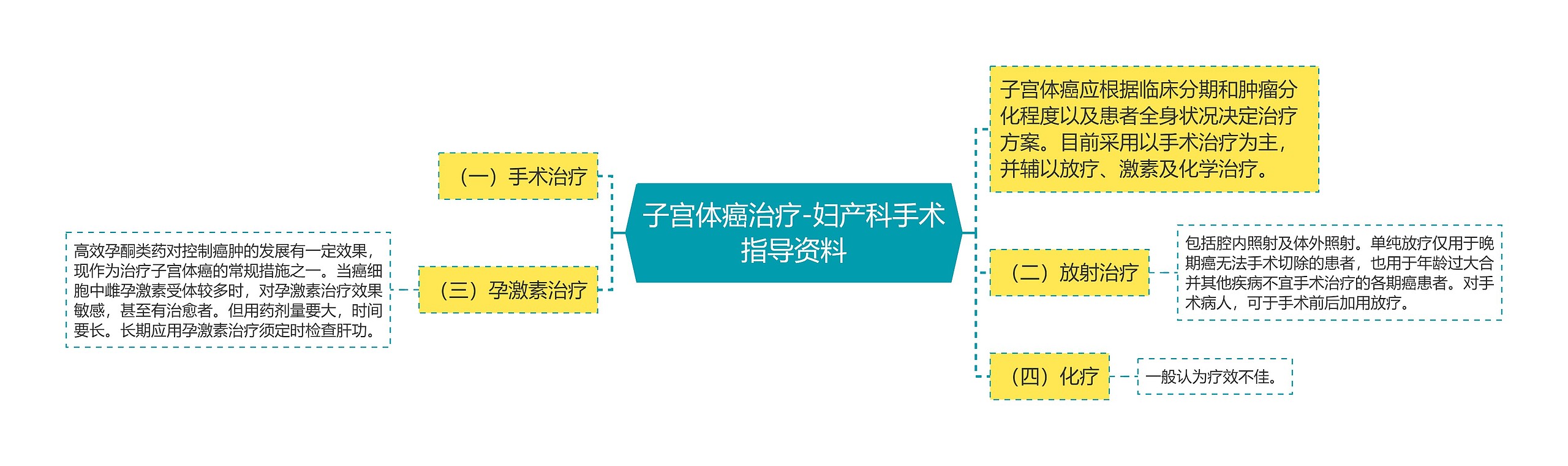 子宫体癌治疗-妇产科手术指导资料思维导图