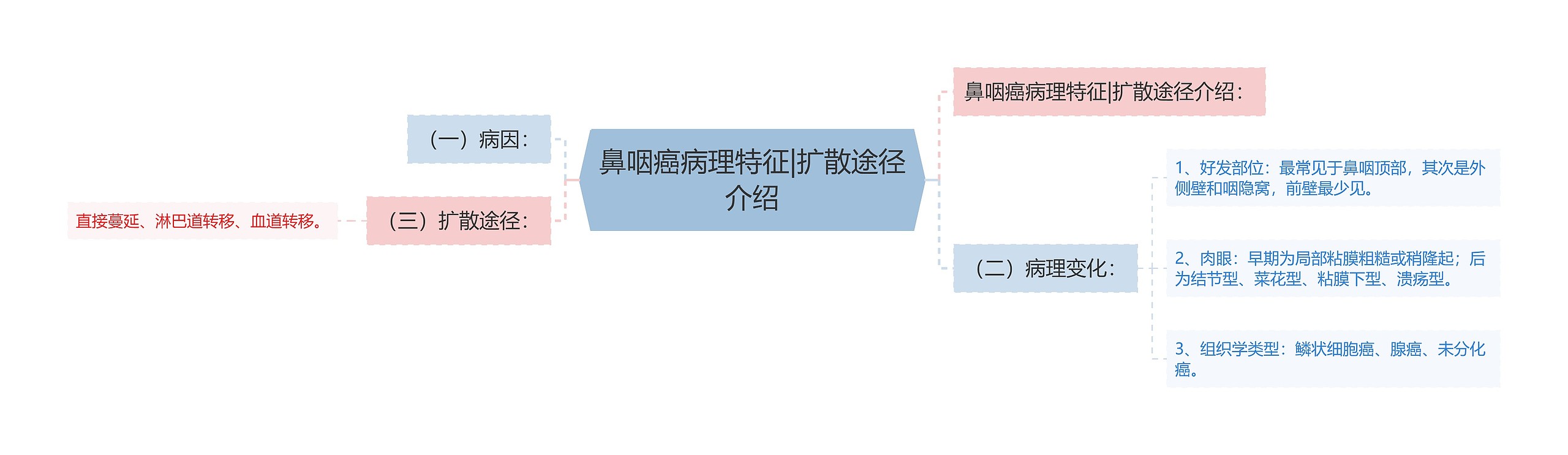 鼻咽癌病理特征|扩散途径介绍思维导图