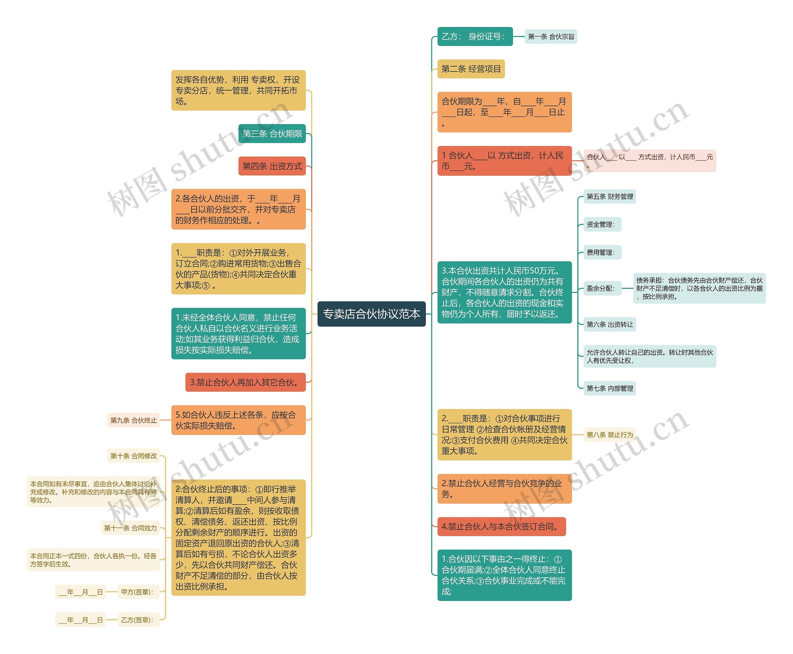 专卖店合伙协议范本思维导图