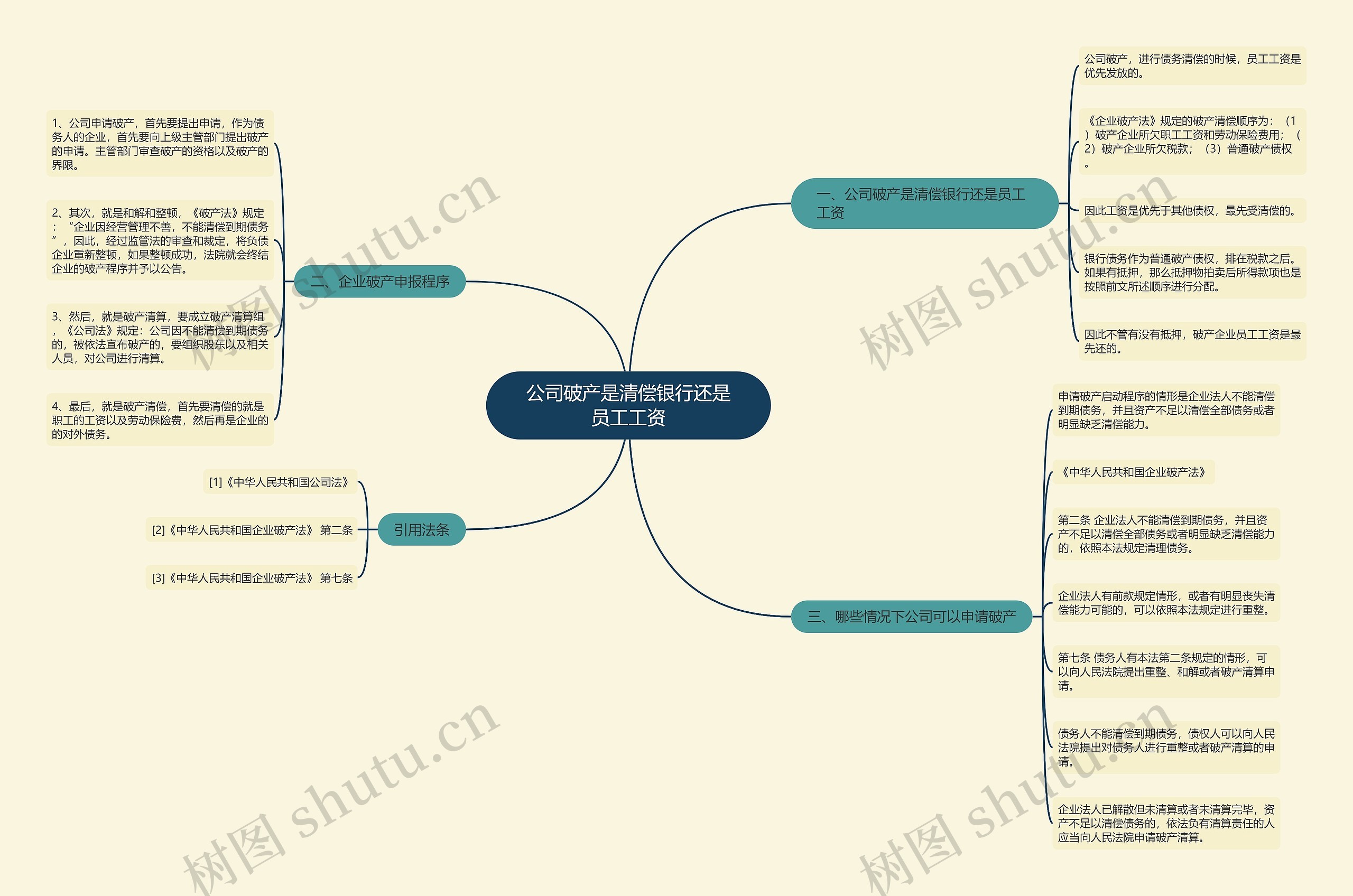 公司破产是清偿银行还是员工工资思维导图