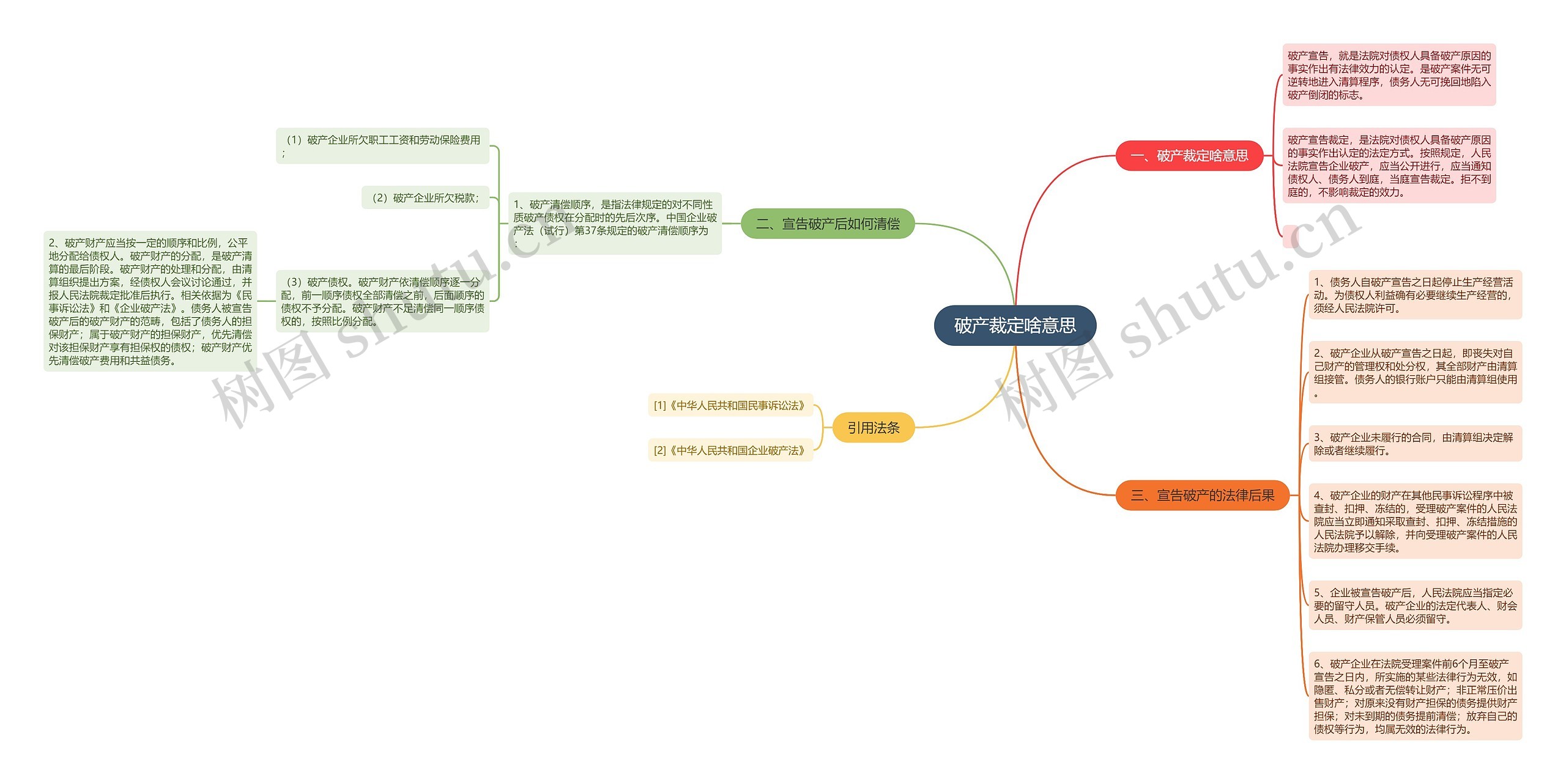 破产裁定啥意思思维导图