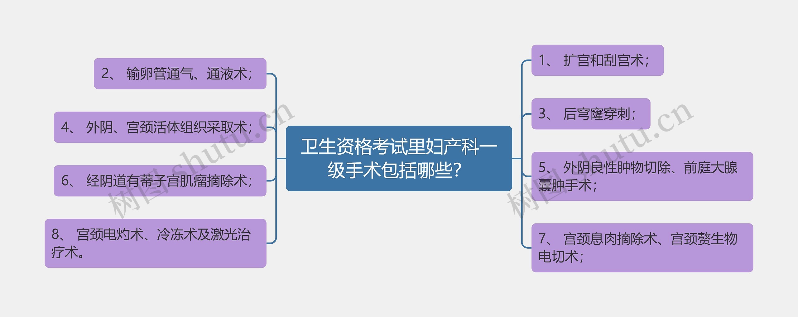 卫生资格考试里妇产科一级手术包括哪些？思维导图