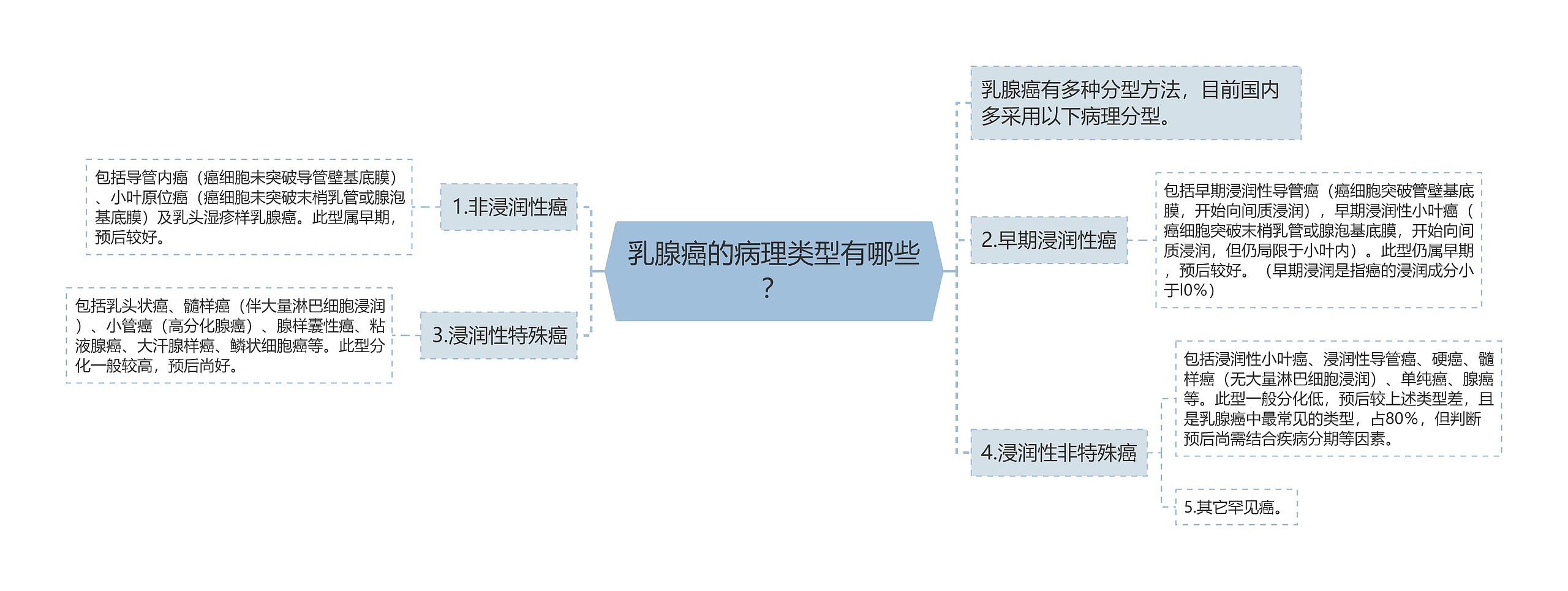 乳腺癌的病理类型有哪些？