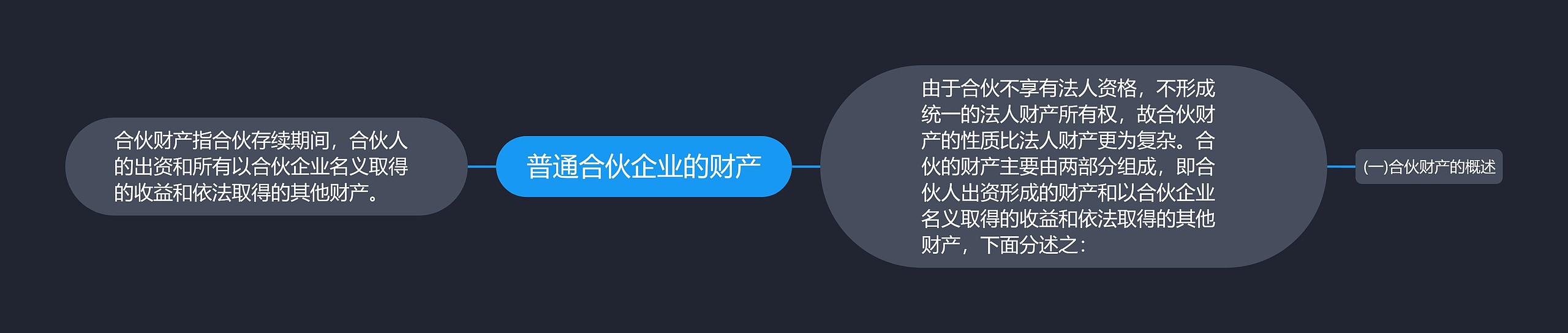 普通合伙企业的财产思维导图