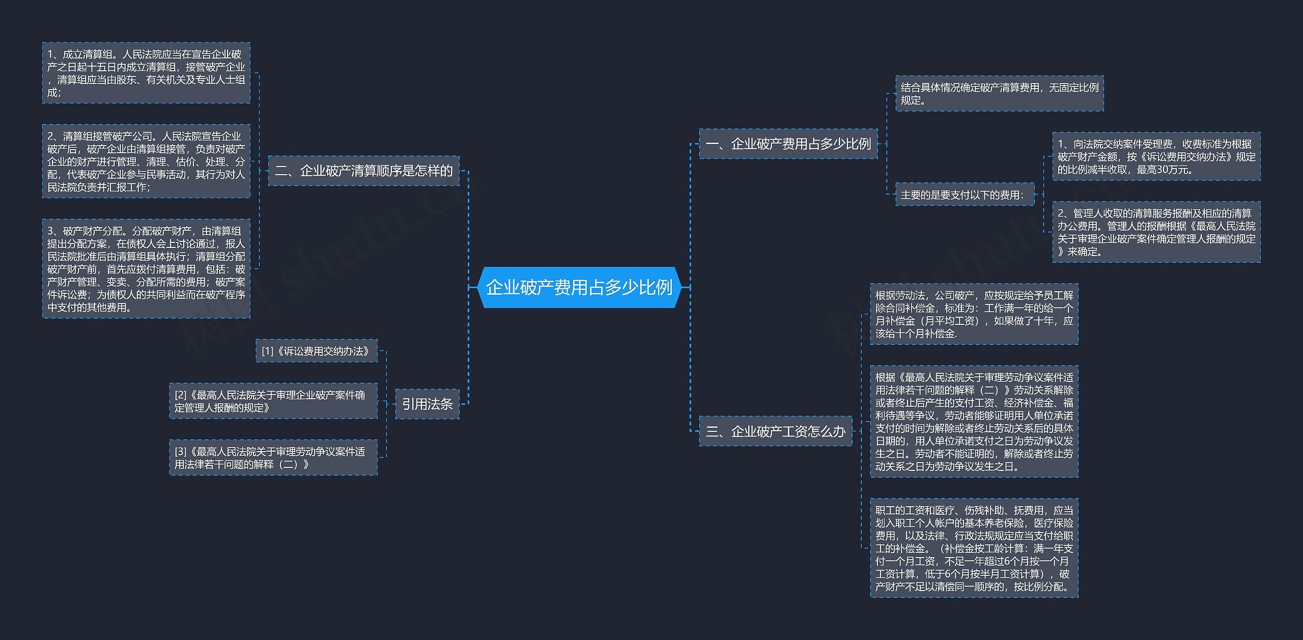 企业破产费用占多少比例思维导图