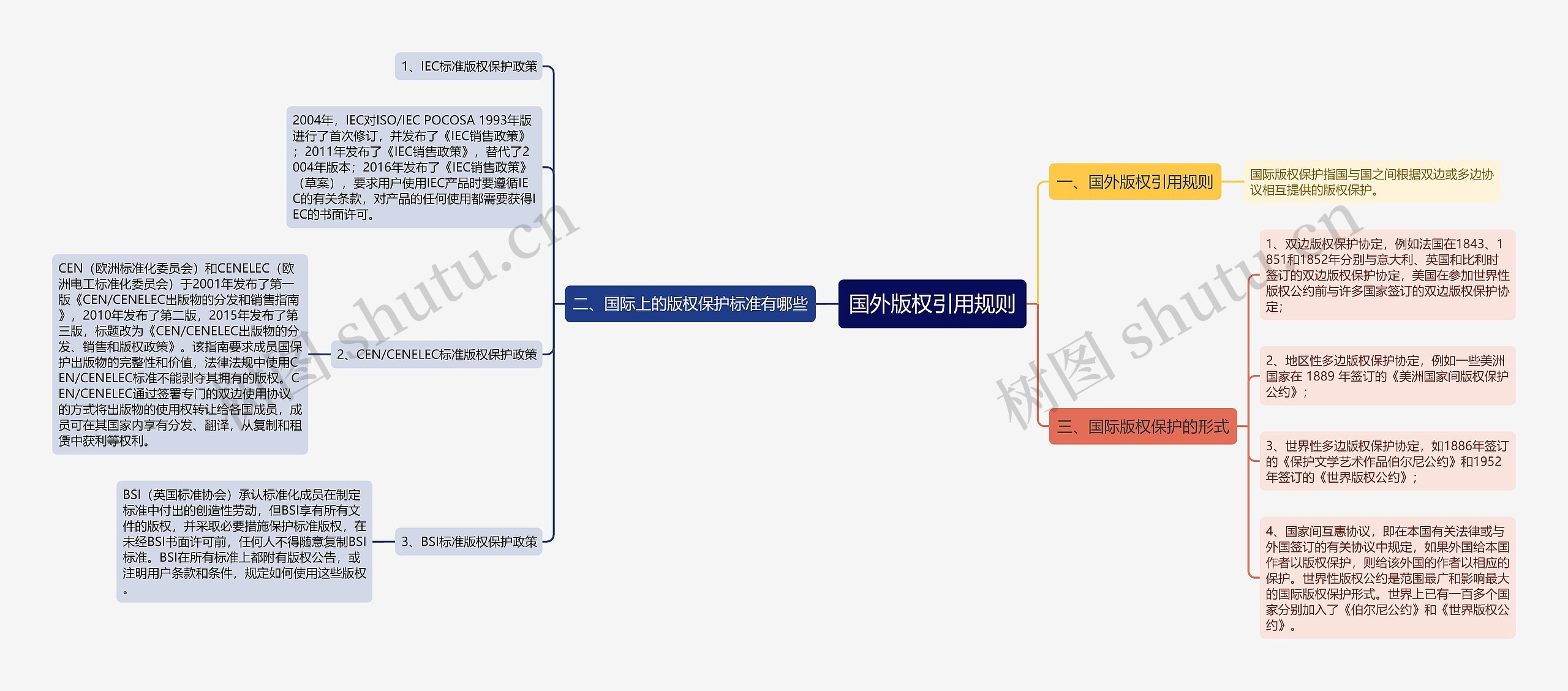 国外版权引用规则思维导图