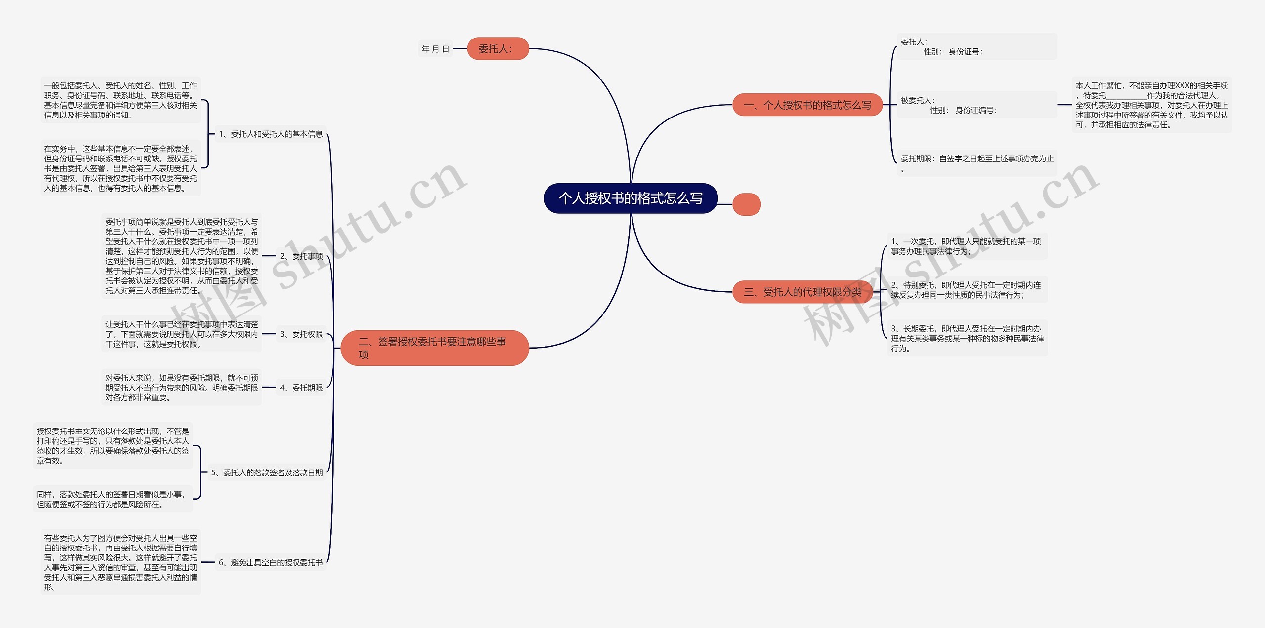个人授权书的格式怎么写思维导图