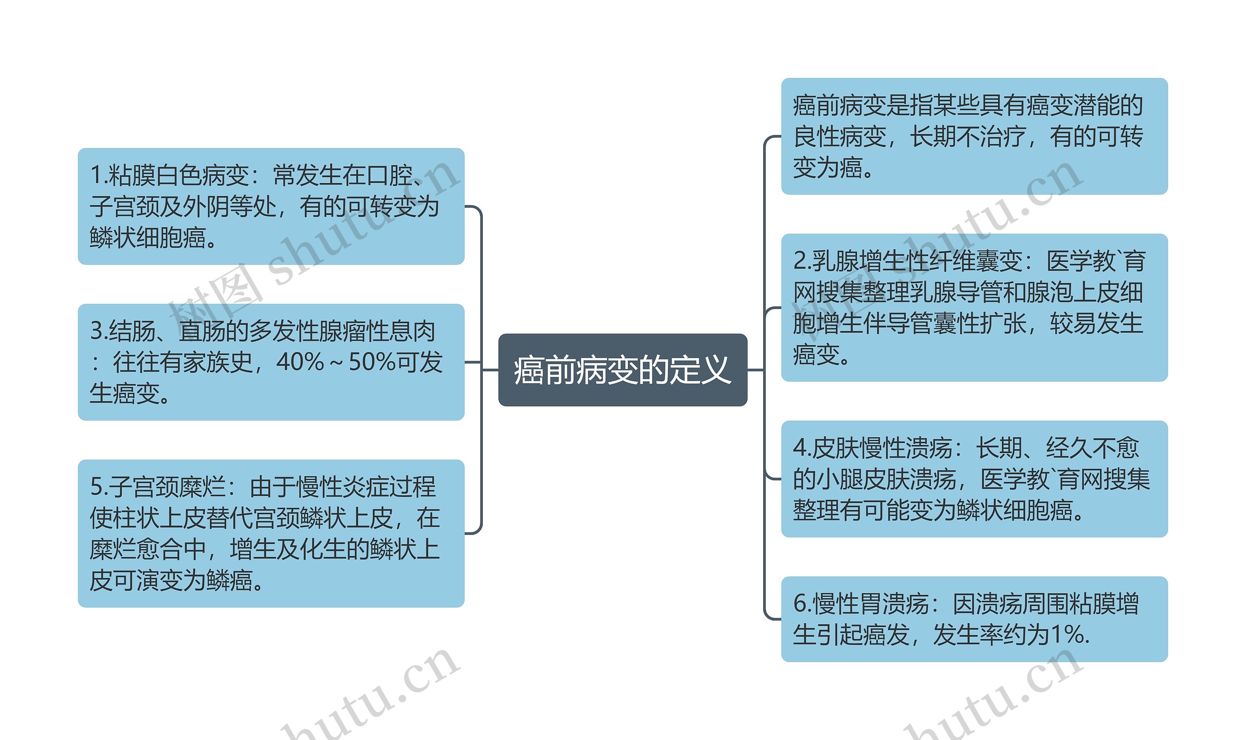 癌前病变的定义思维导图