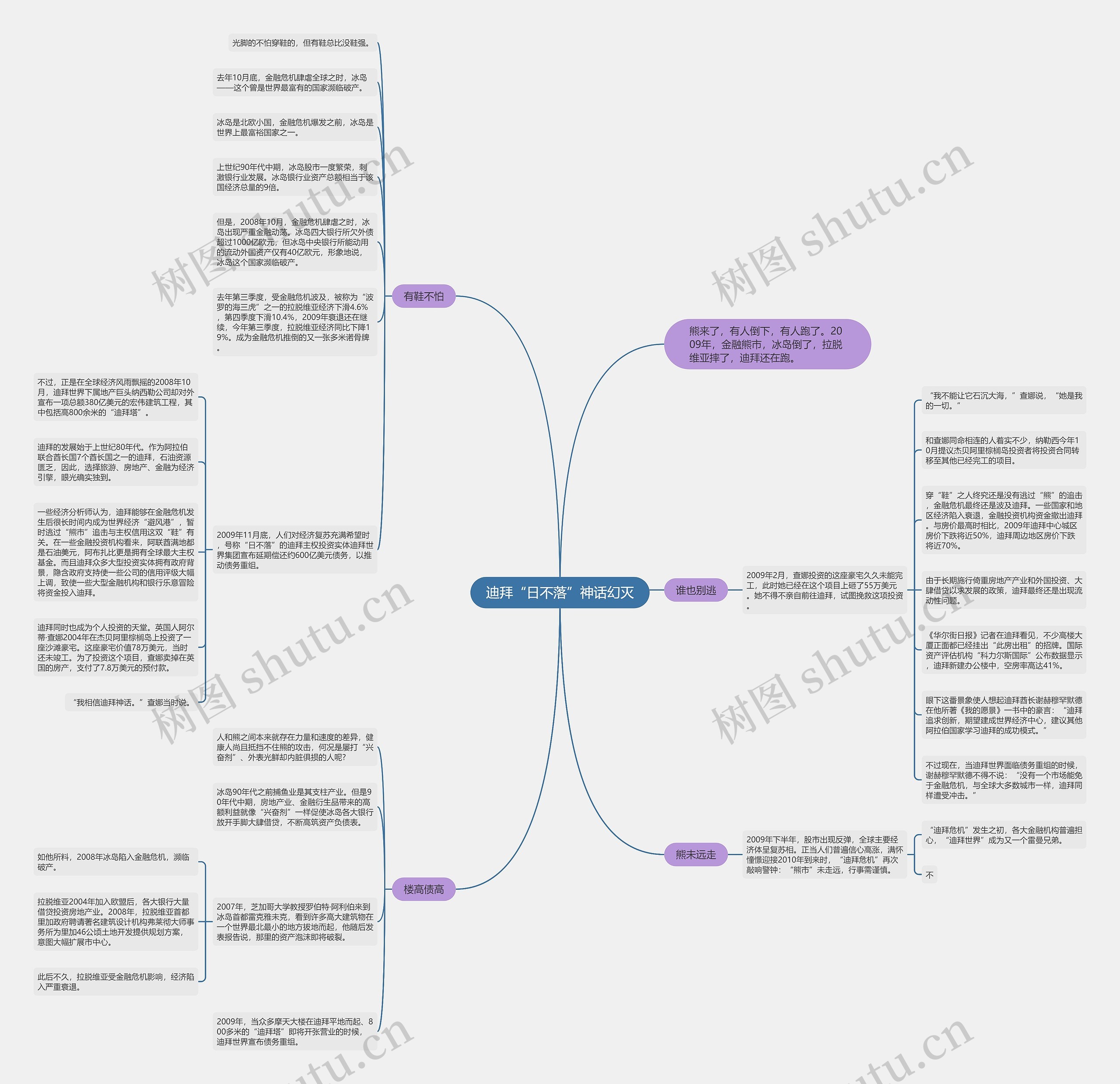 迪拜“日不落”神话幻灭思维导图