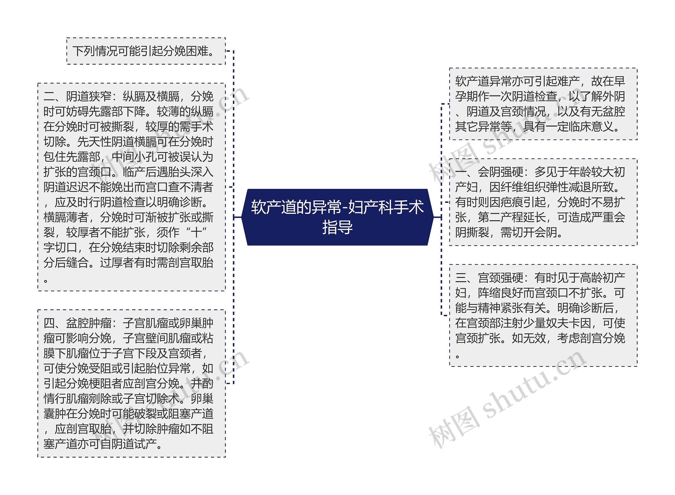 软产道的异常-妇产科手术指导