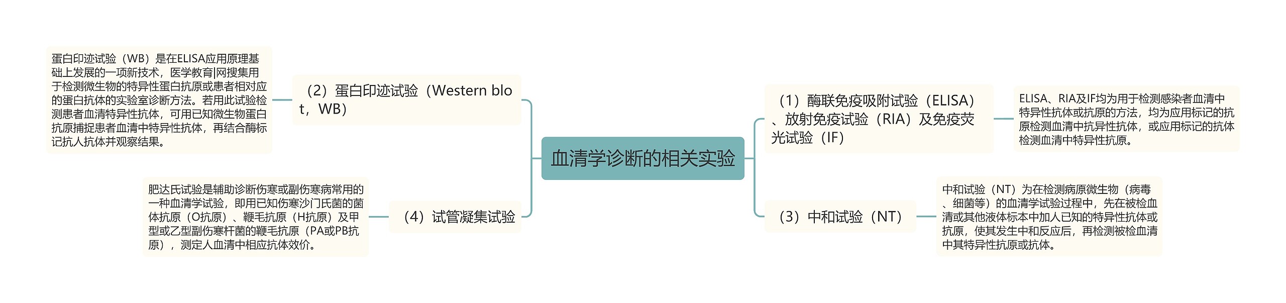 血清学诊断的相关实验