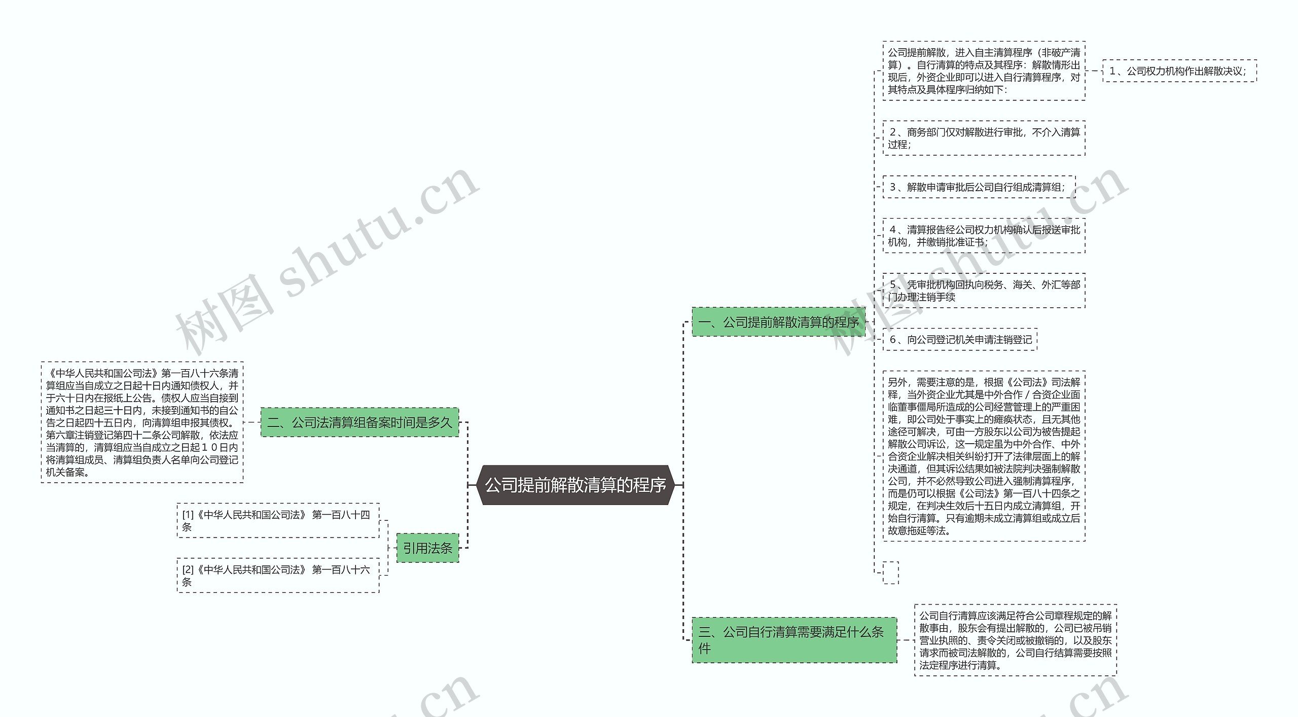 公司提前解散清算的程序思维导图