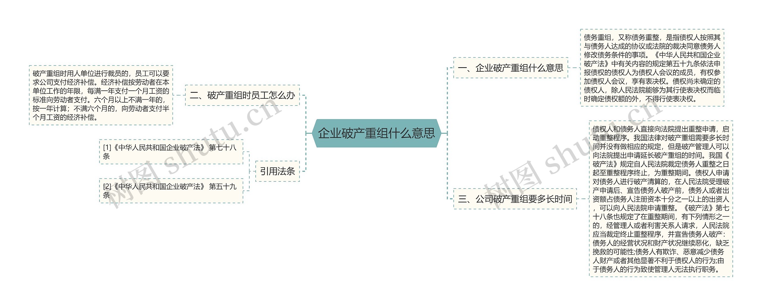 企业破产重组什么意思思维导图