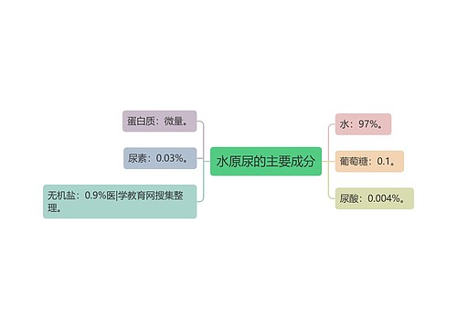 水原尿的主要成分