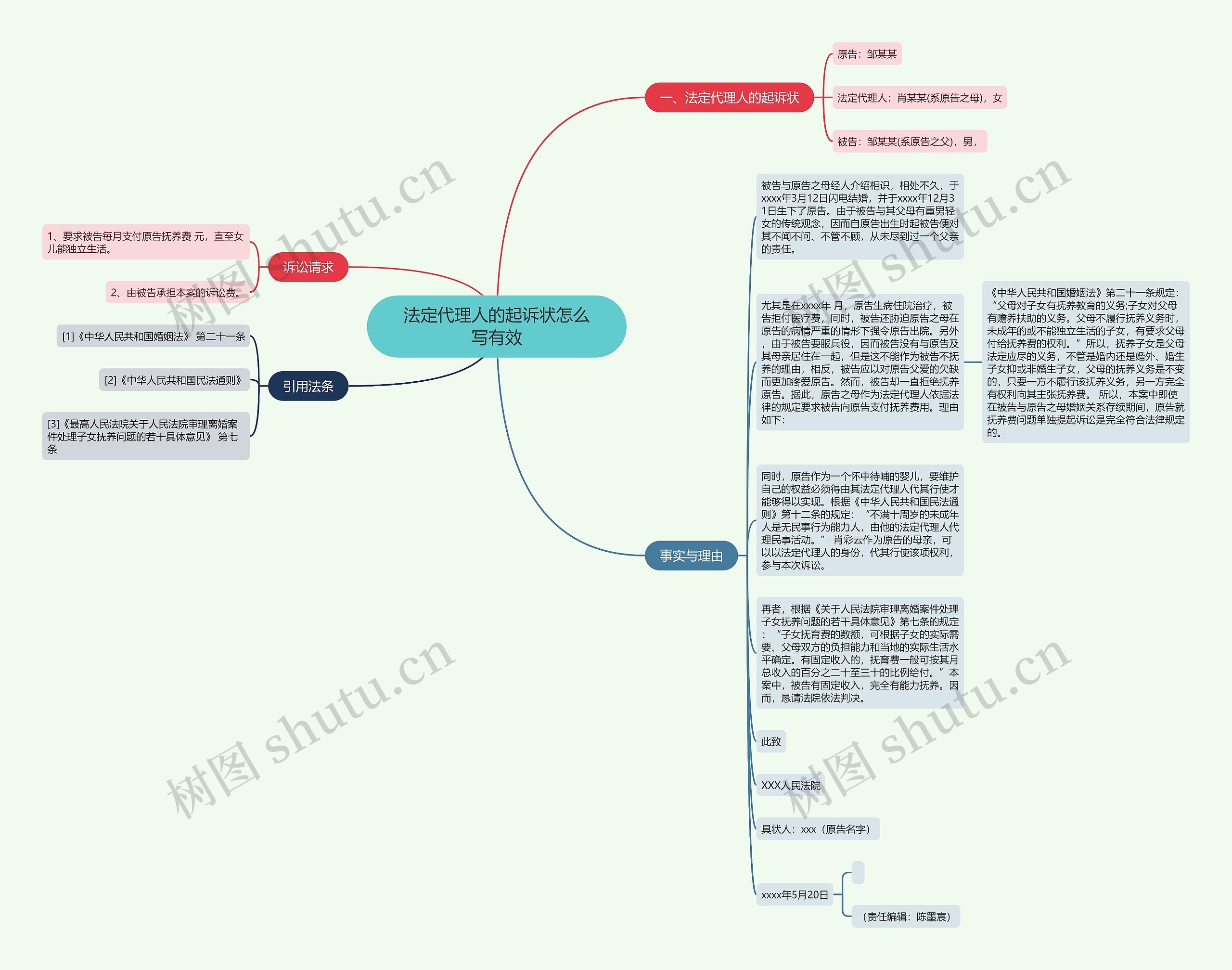 法定代理人的起诉状怎么写有效思维导图
