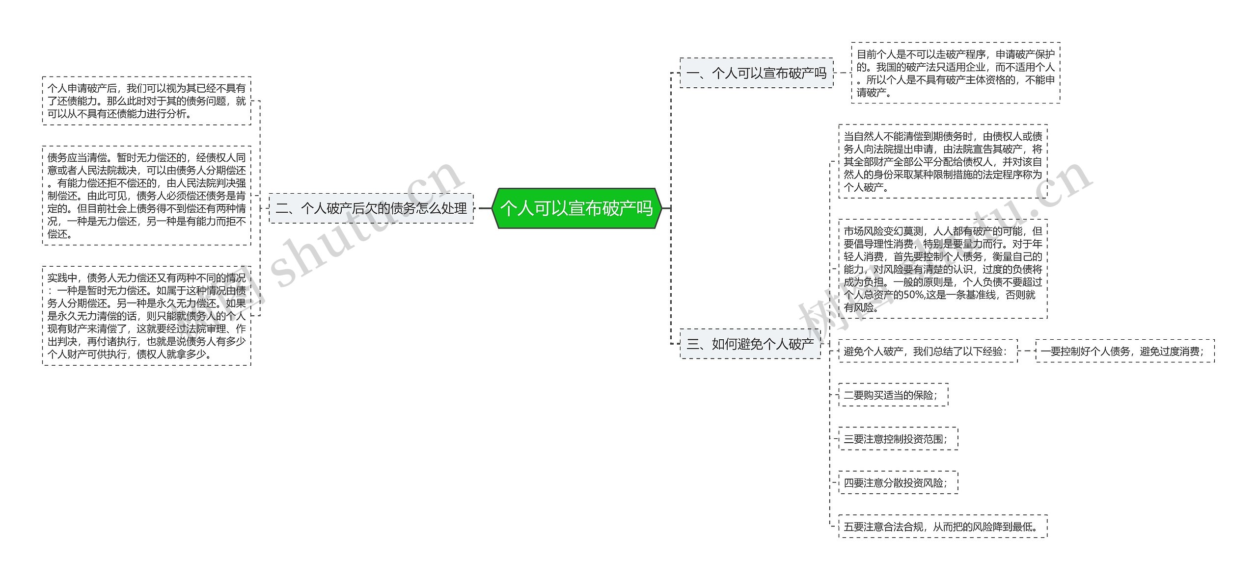 个人可以宣布破产吗思维导图