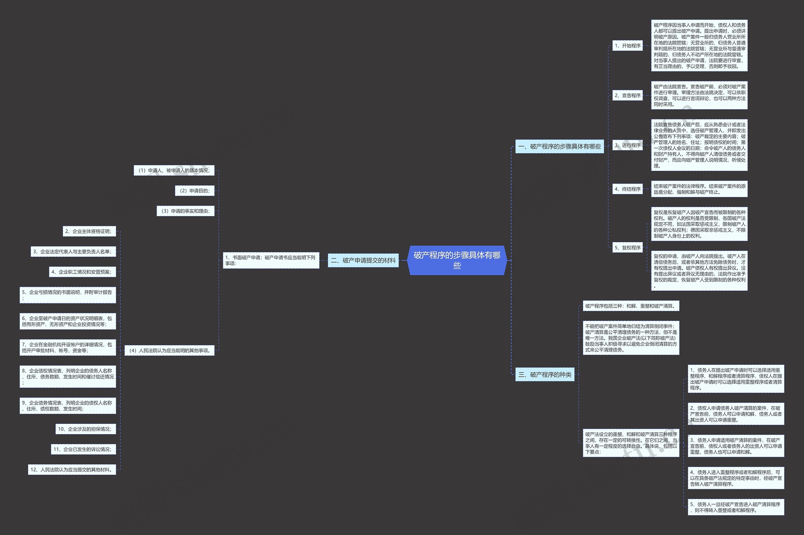 破产程序的步骤具体有哪些思维导图