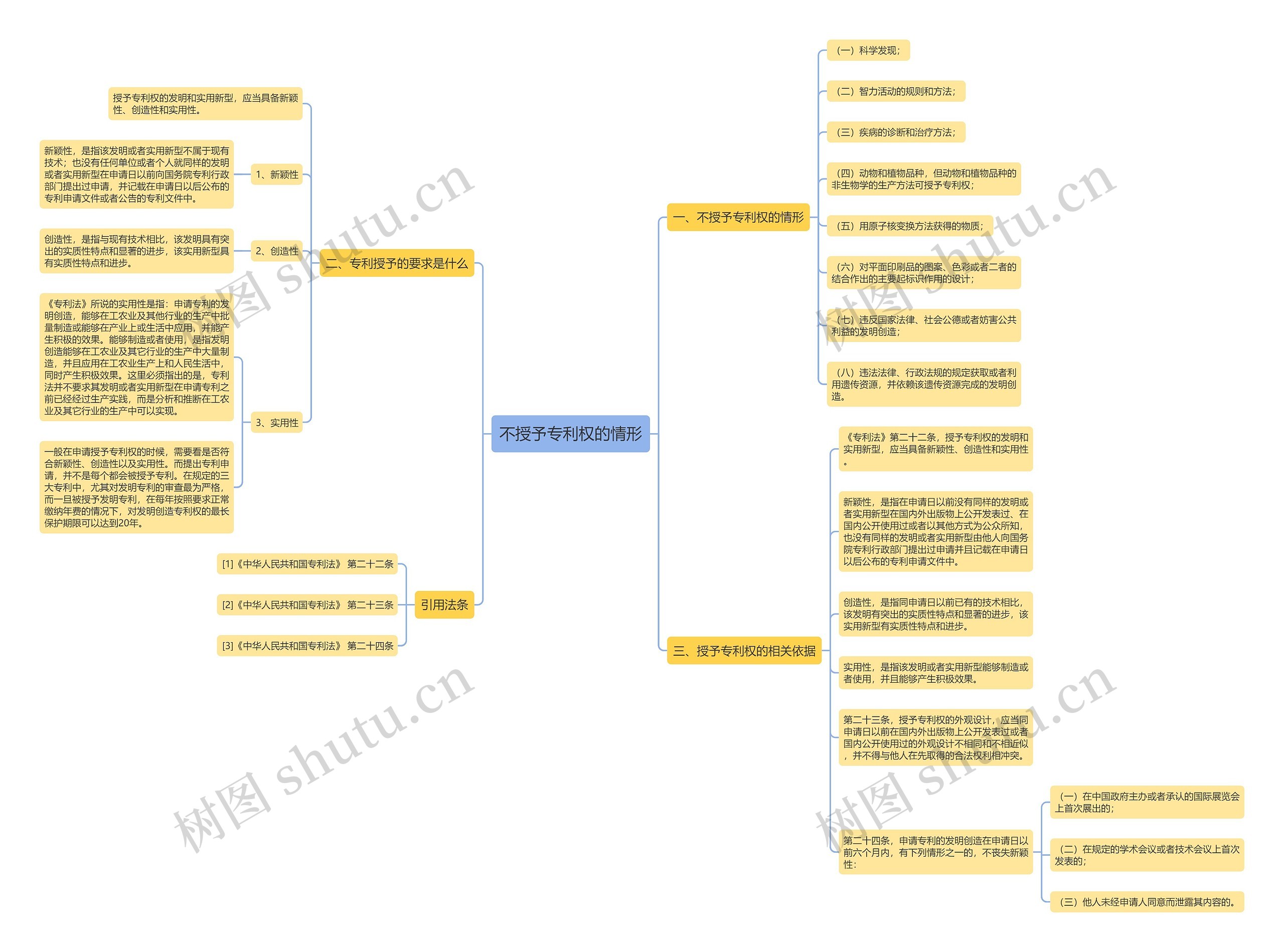 不授予专利权的情形思维导图