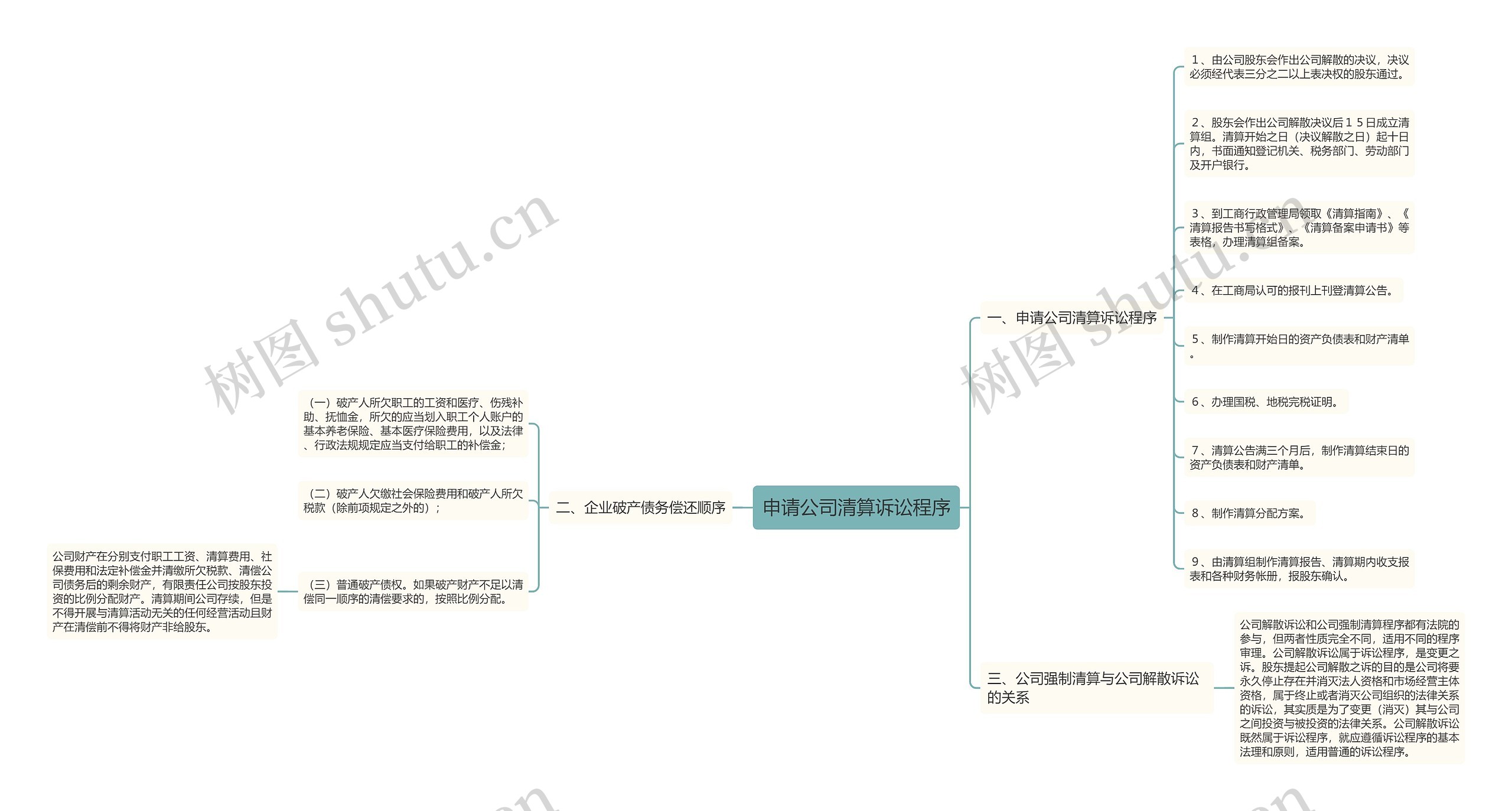 申请公司清算诉讼程序思维导图