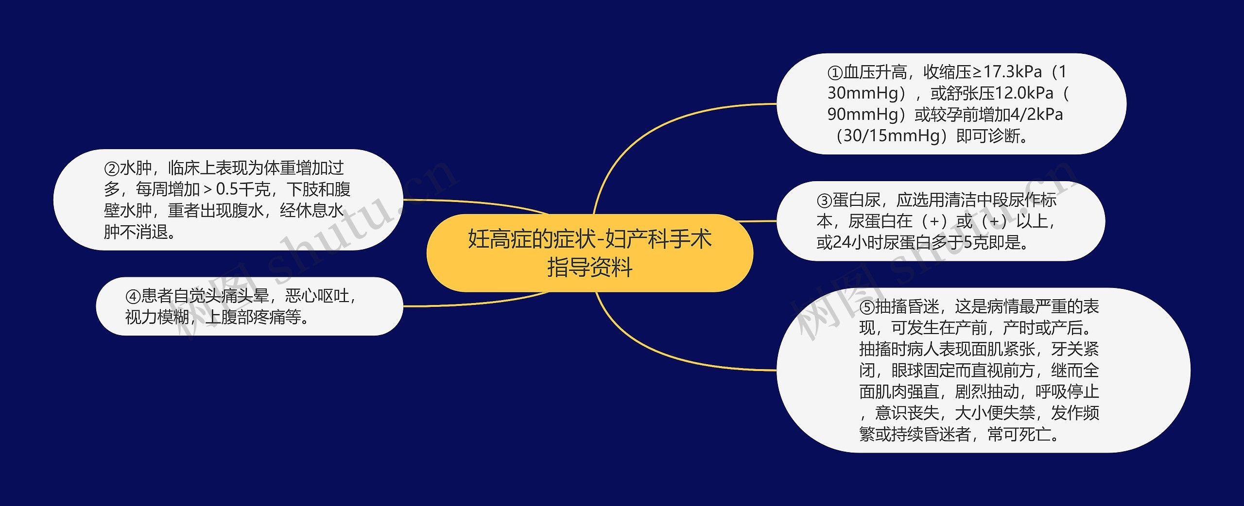 妊高症的症状-妇产科手术指导资料思维导图