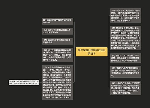 疯牛病组织病理学方法诊断技术