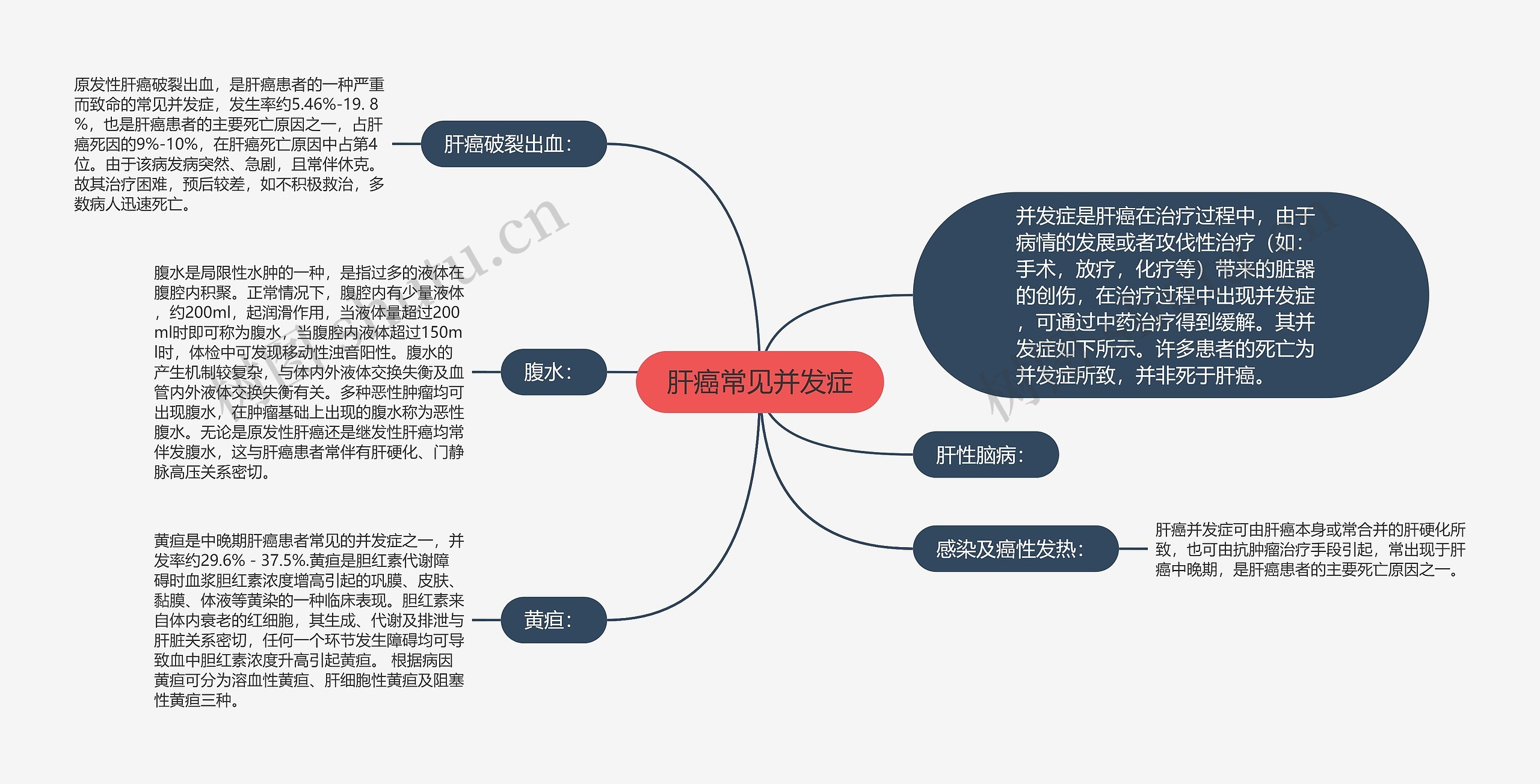 肝癌常见并发症思维导图