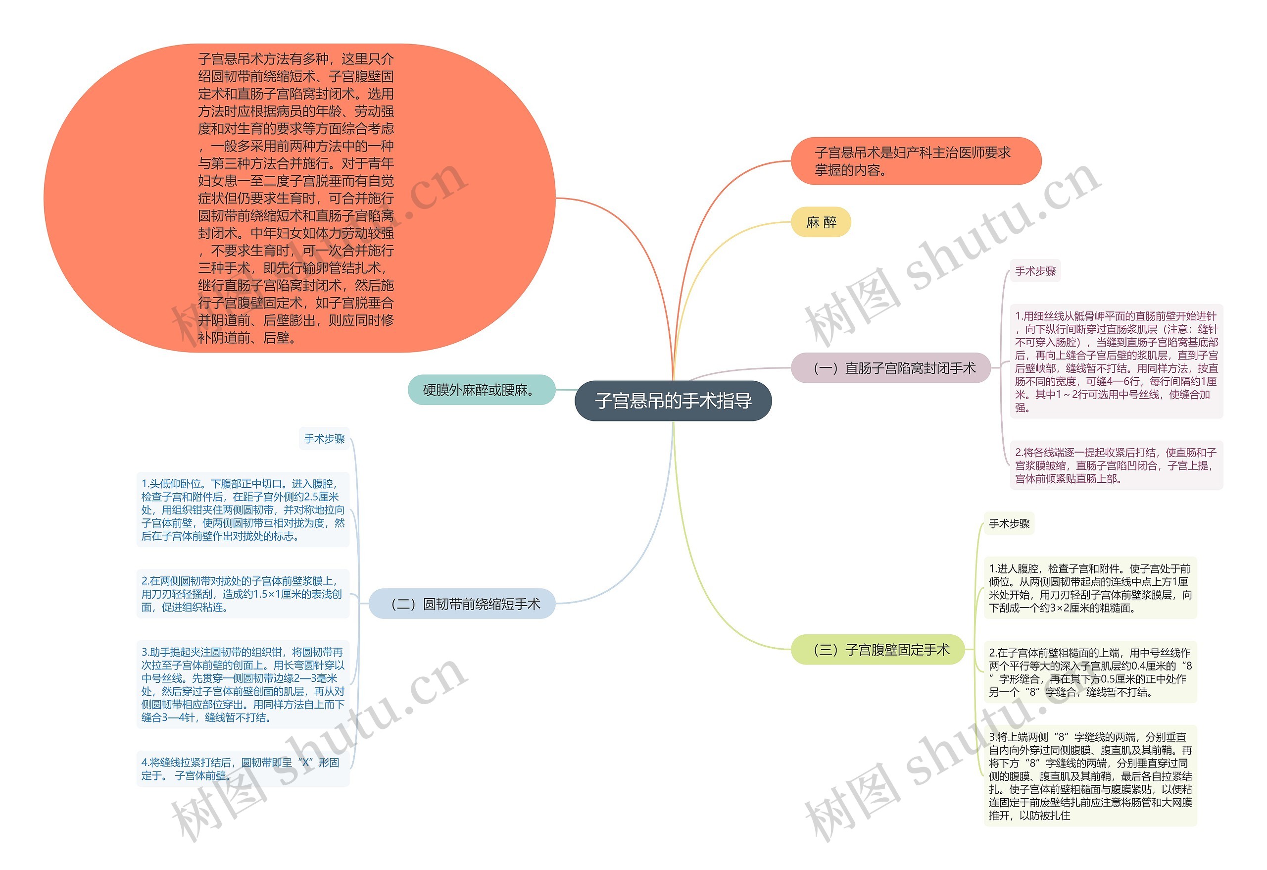 子宫悬吊的手术指导思维导图